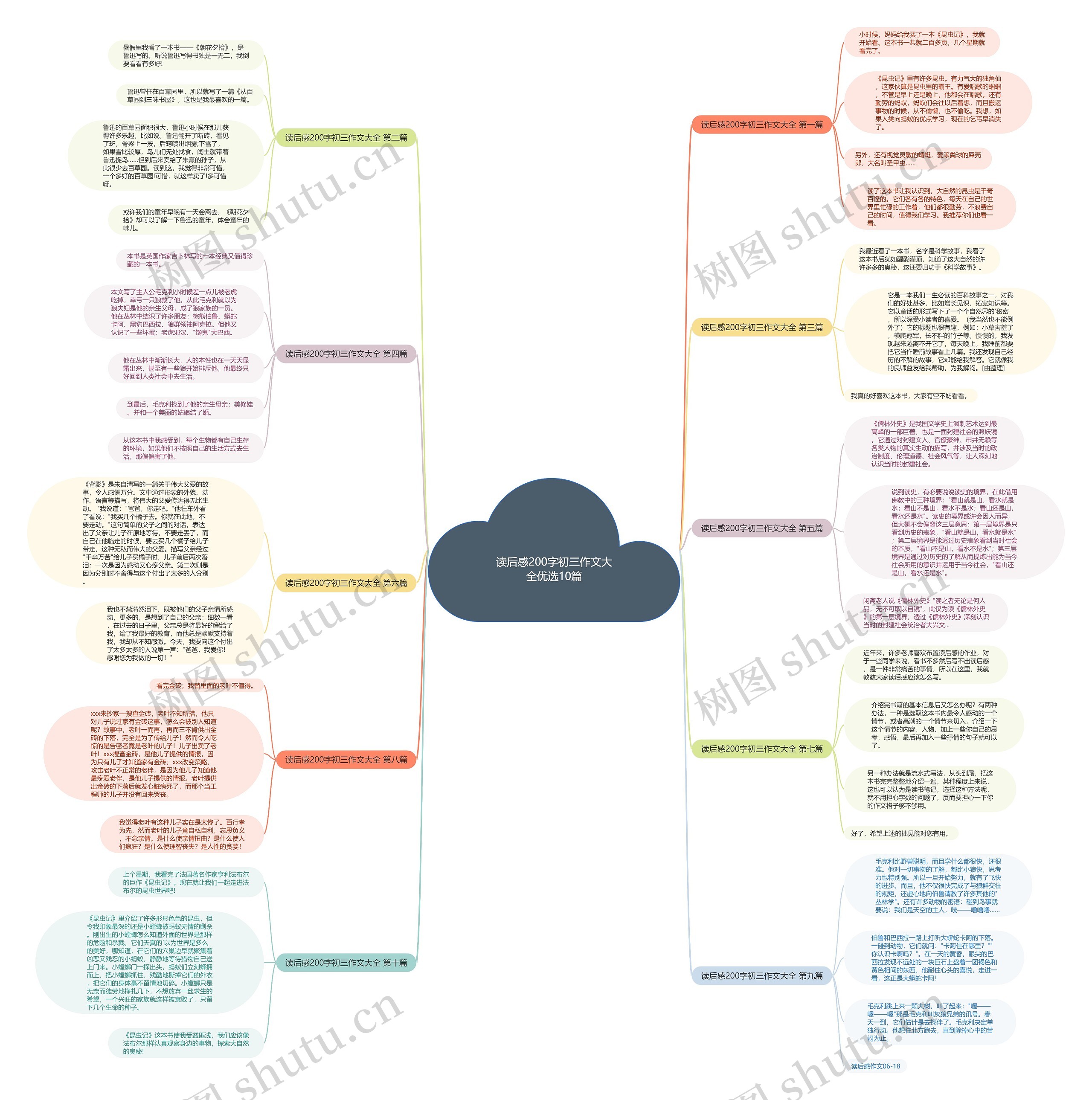 读后感200字初三作文大全优选10篇思维导图