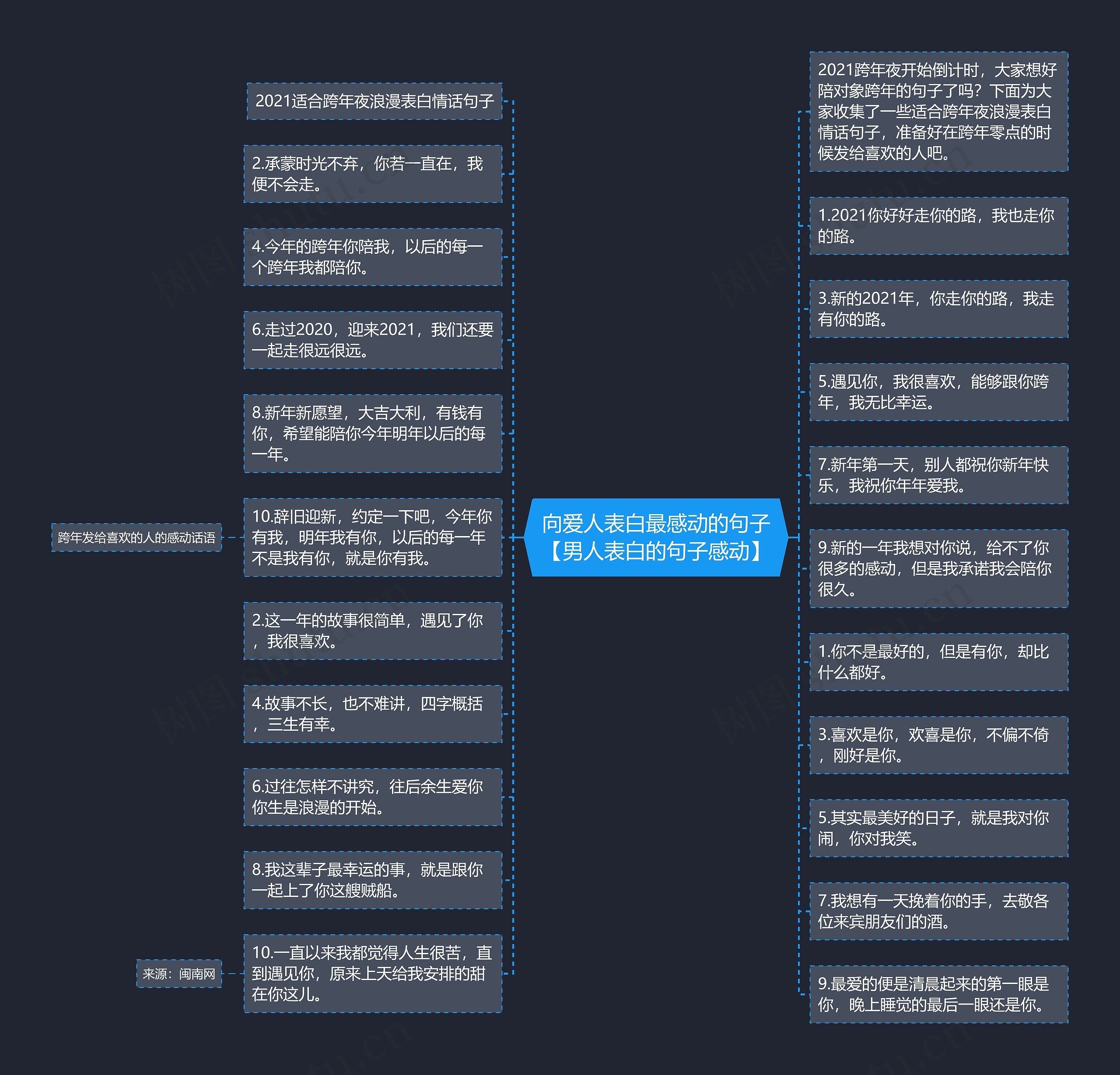 向爱人表白最感动的句子【男人表白的句子感动】思维导图