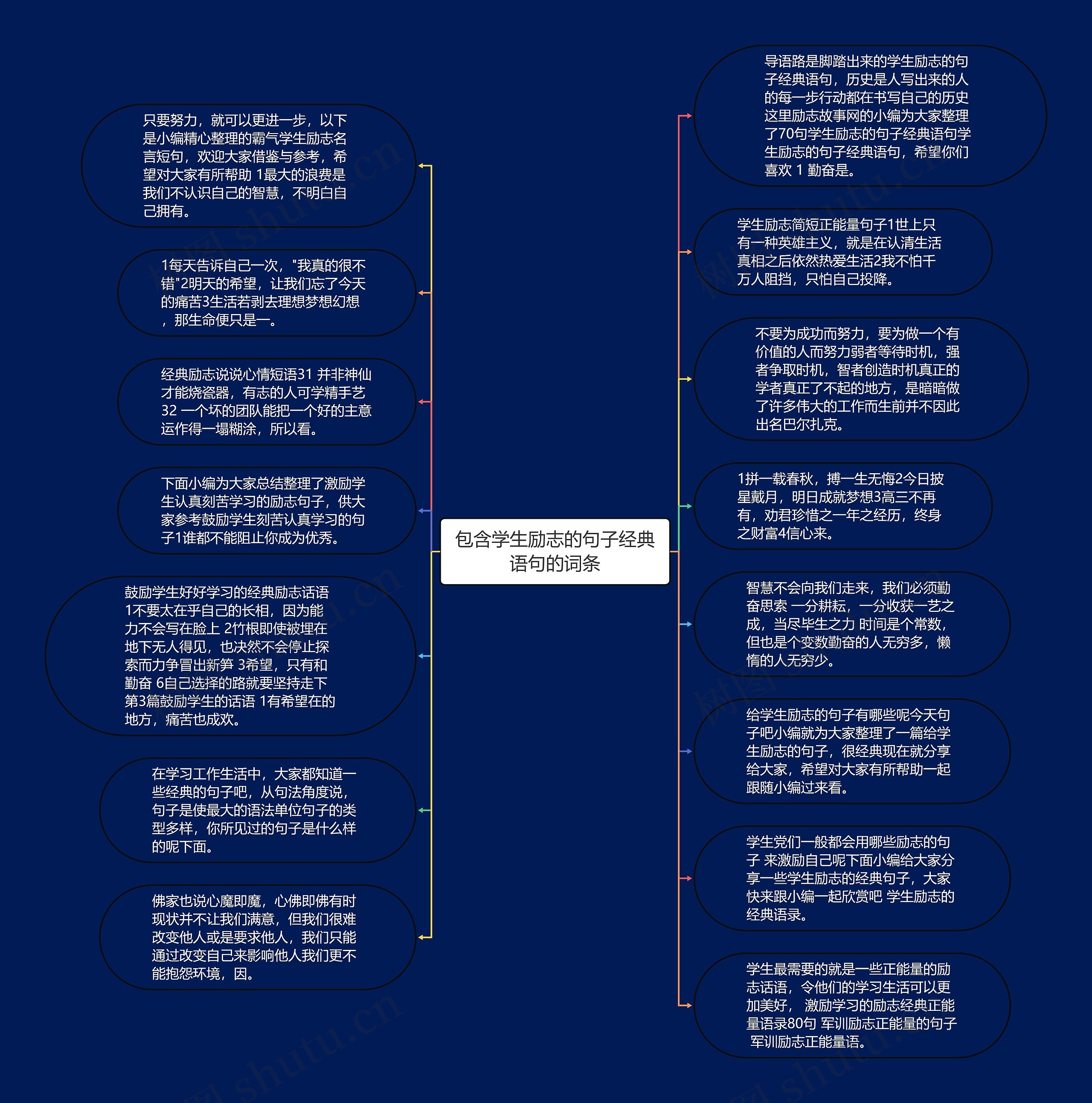 包含学生励志的句子经典语句的词条思维导图