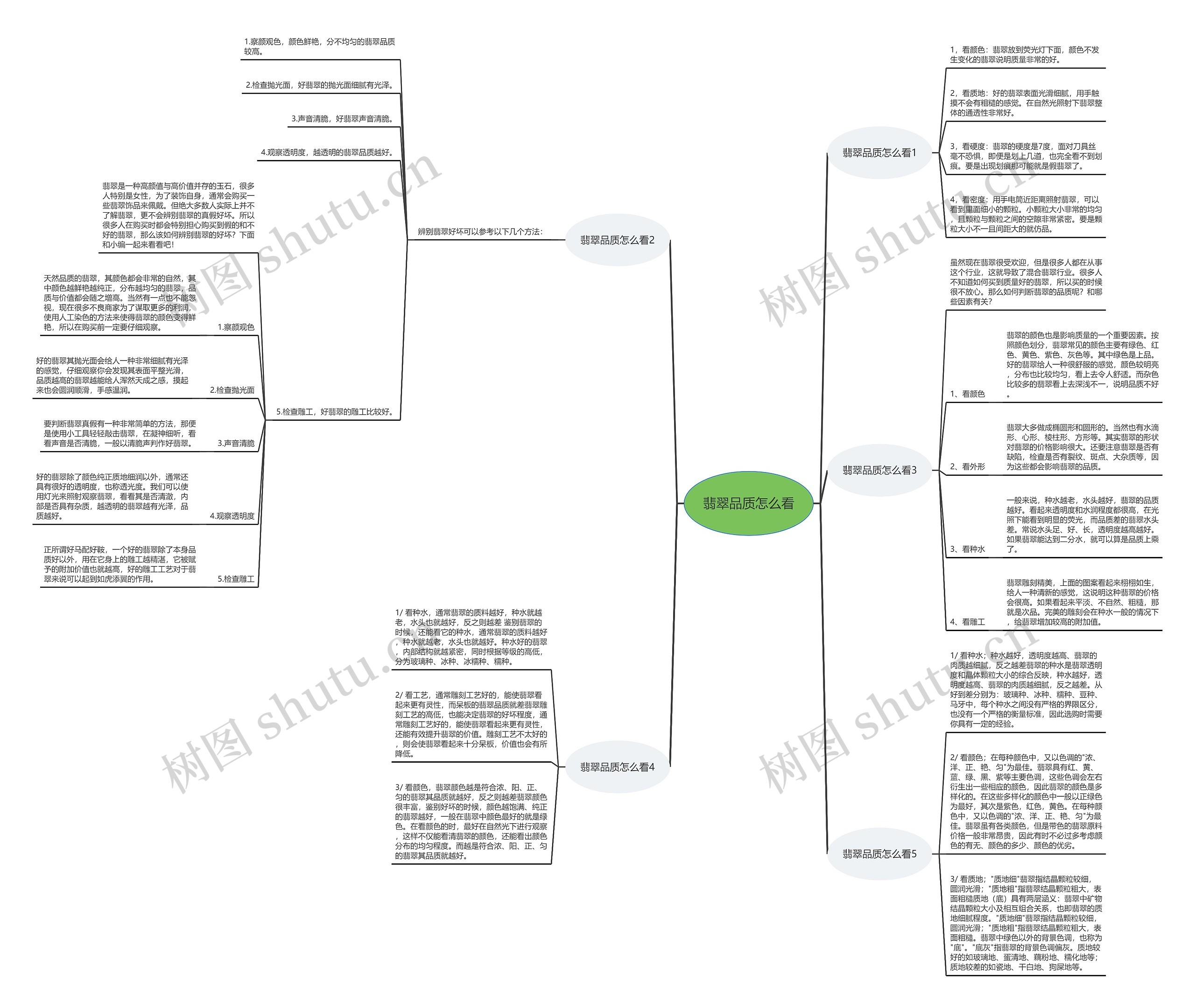 翡翠品质怎么看思维导图