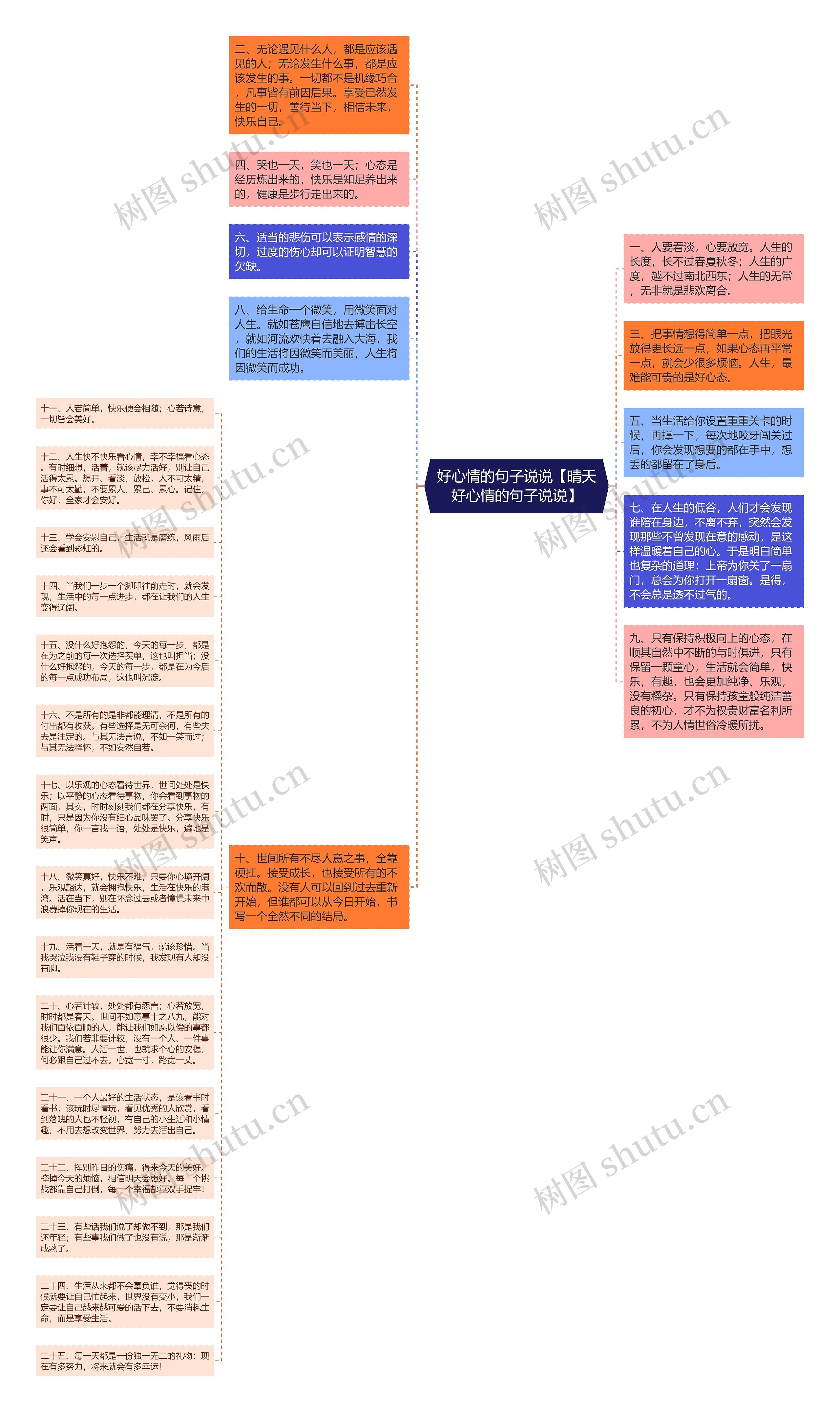 好心情的句子说说【晴天好心情的句子说说】思维导图