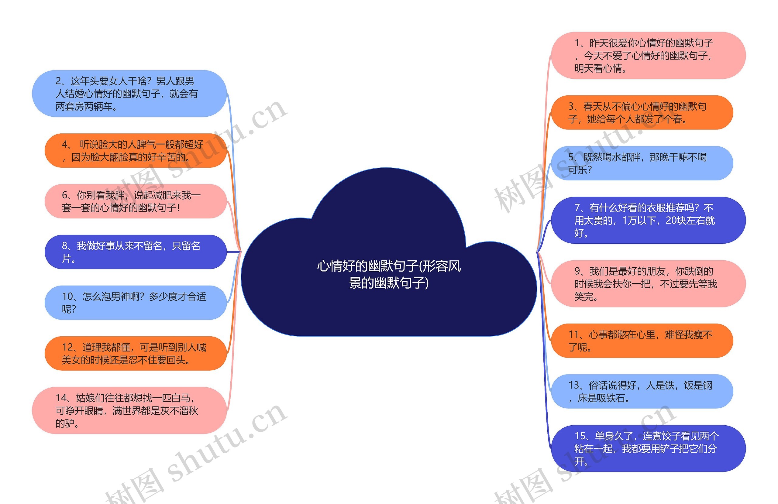 心情好的幽默句子(形容风景的幽默句子)思维导图