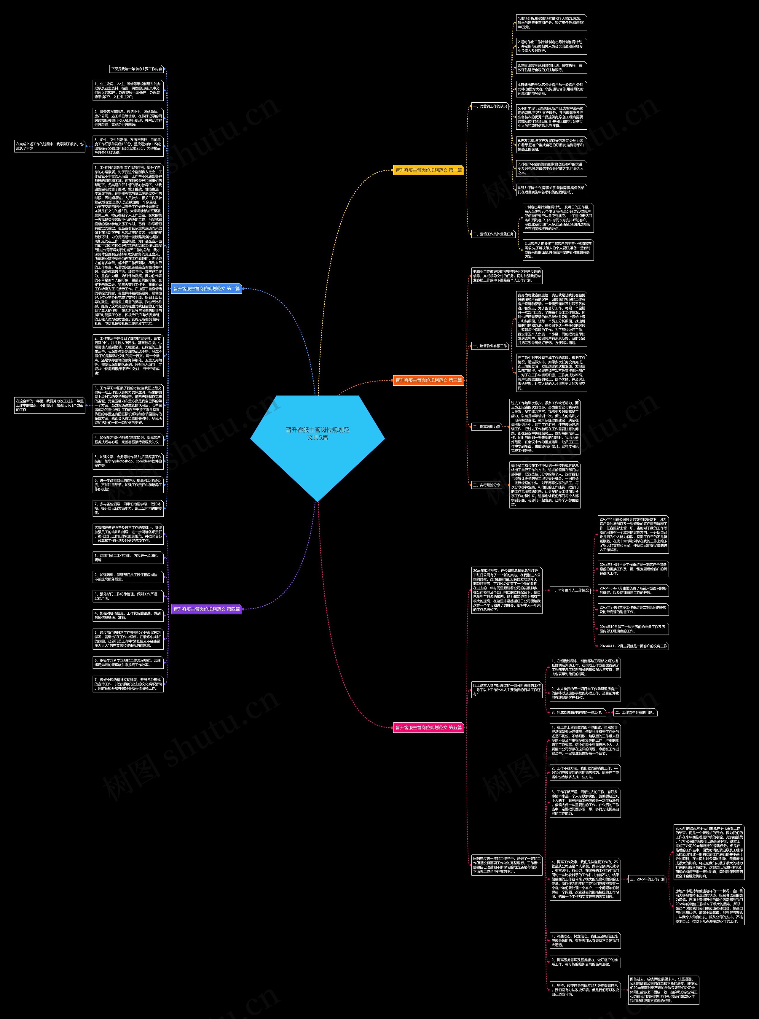 晋升客服主管岗位规划范文共5篇思维导图