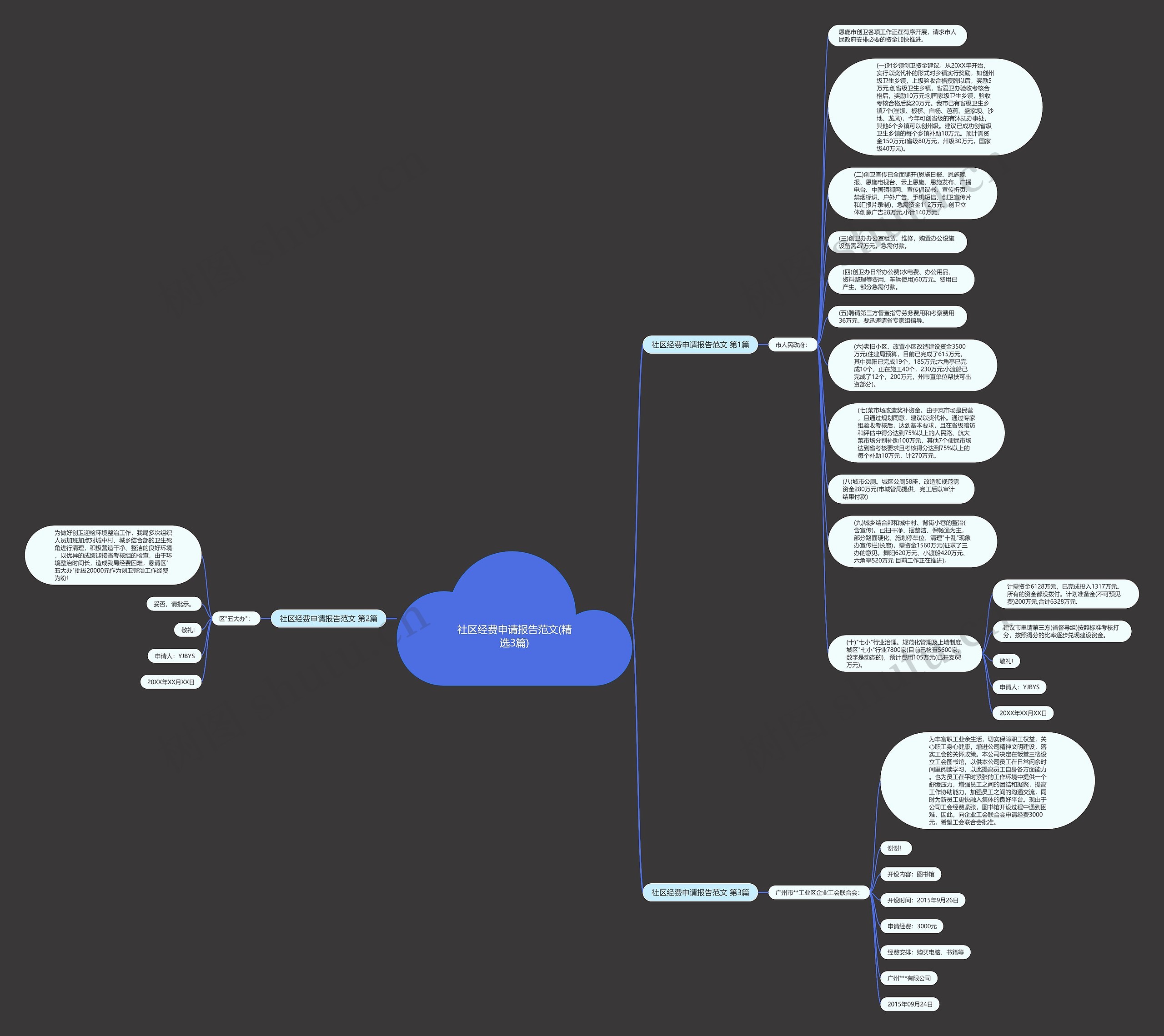 社区经费申请报告范文(精选3篇)思维导图
