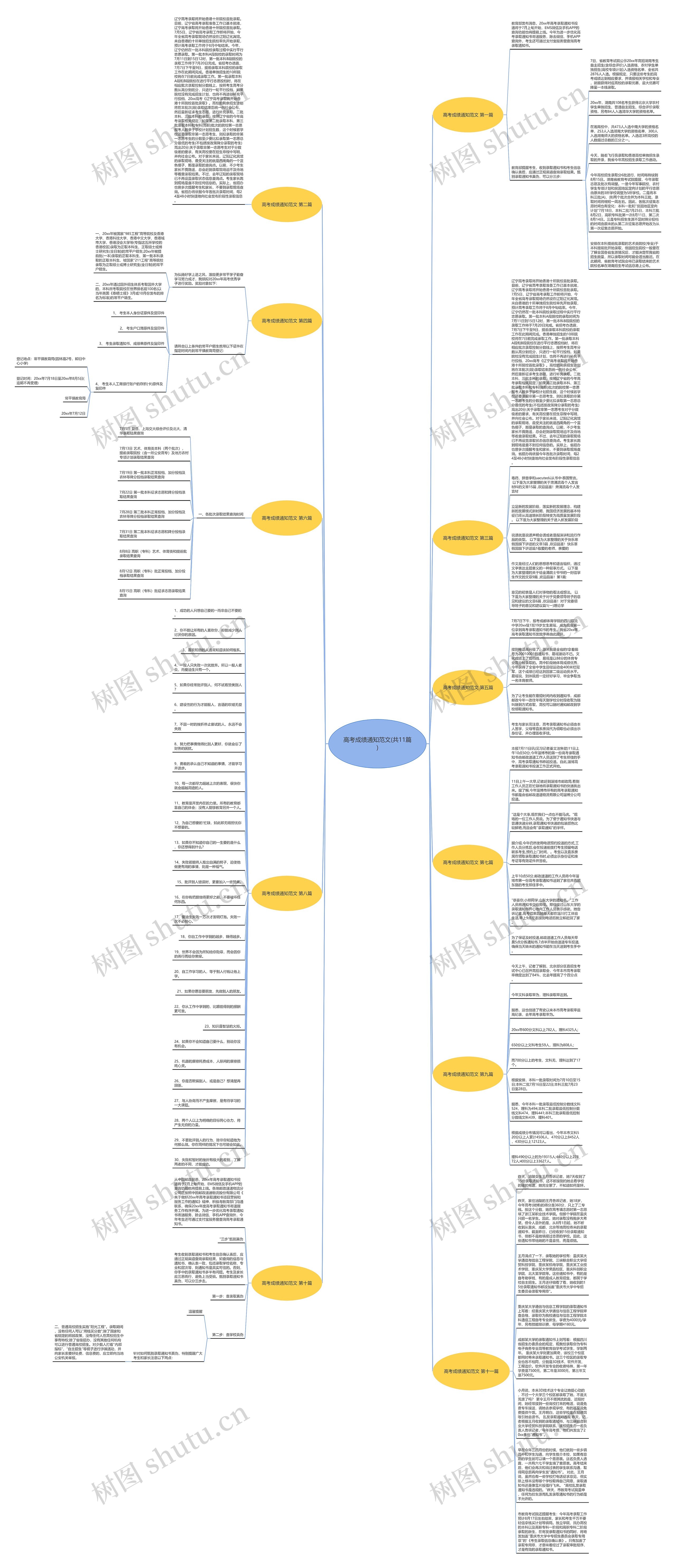 高考成绩通知范文(共11篇)思维导图