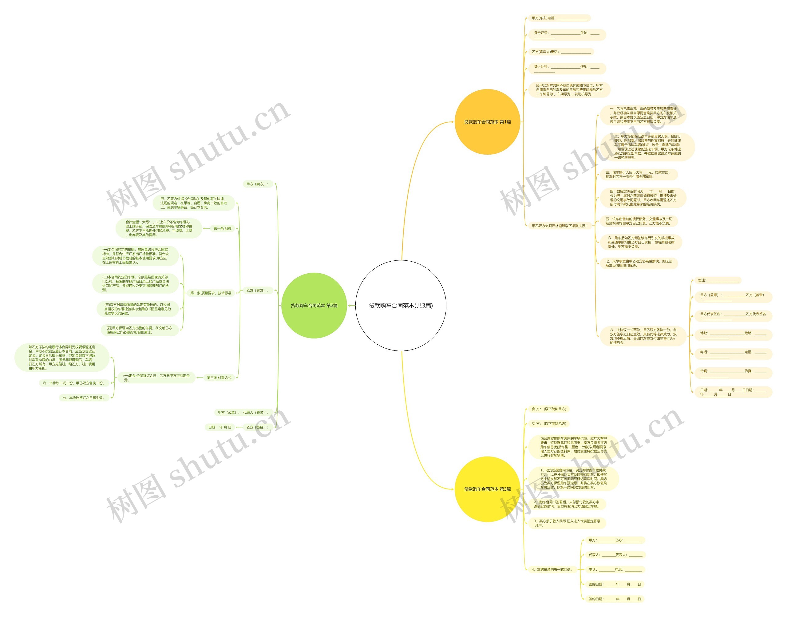 货款购车合同范本(共3篇)思维导图