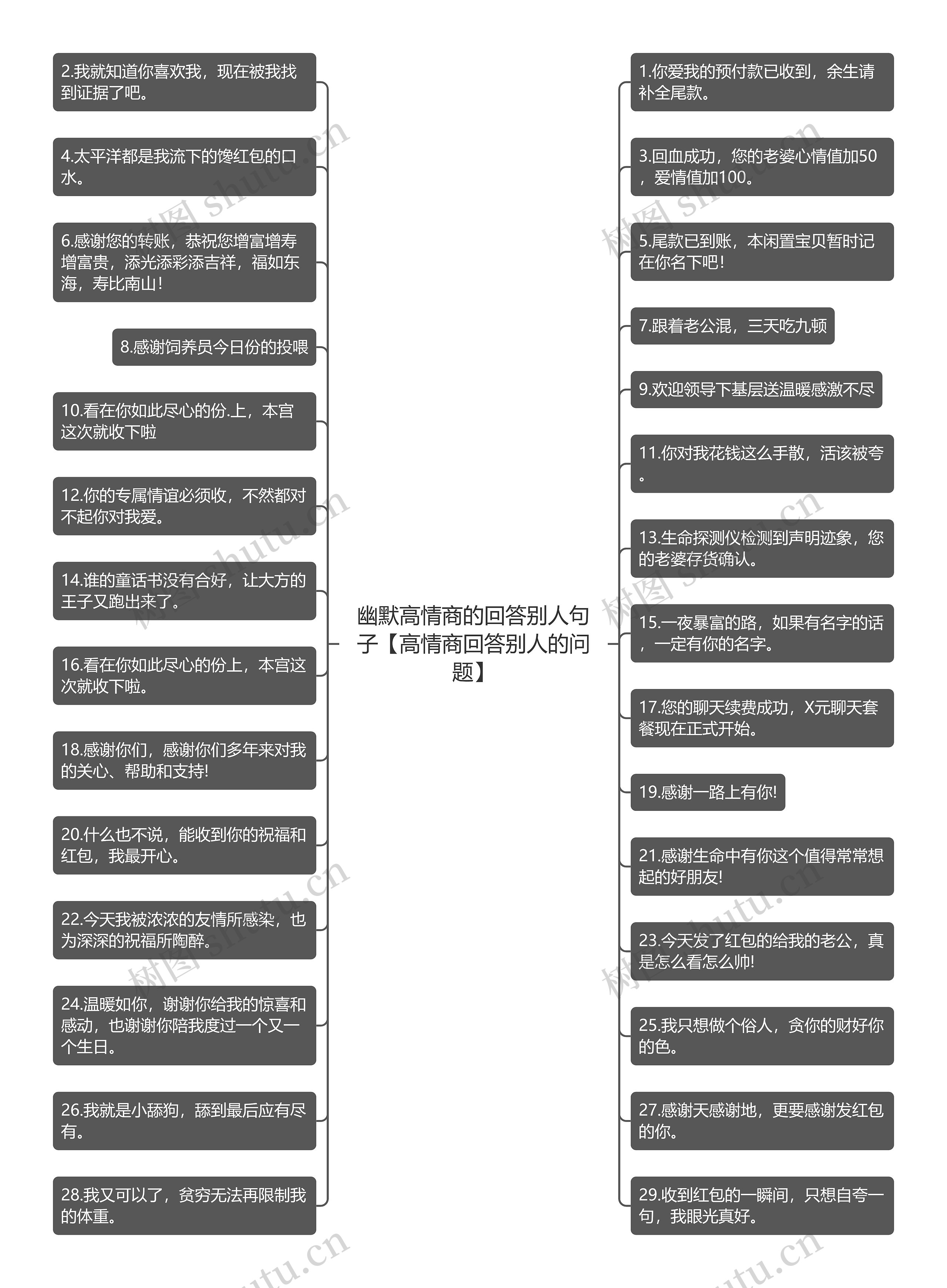 幽默高情商的回答别人句子【高情商回答别人的问题】思维导图