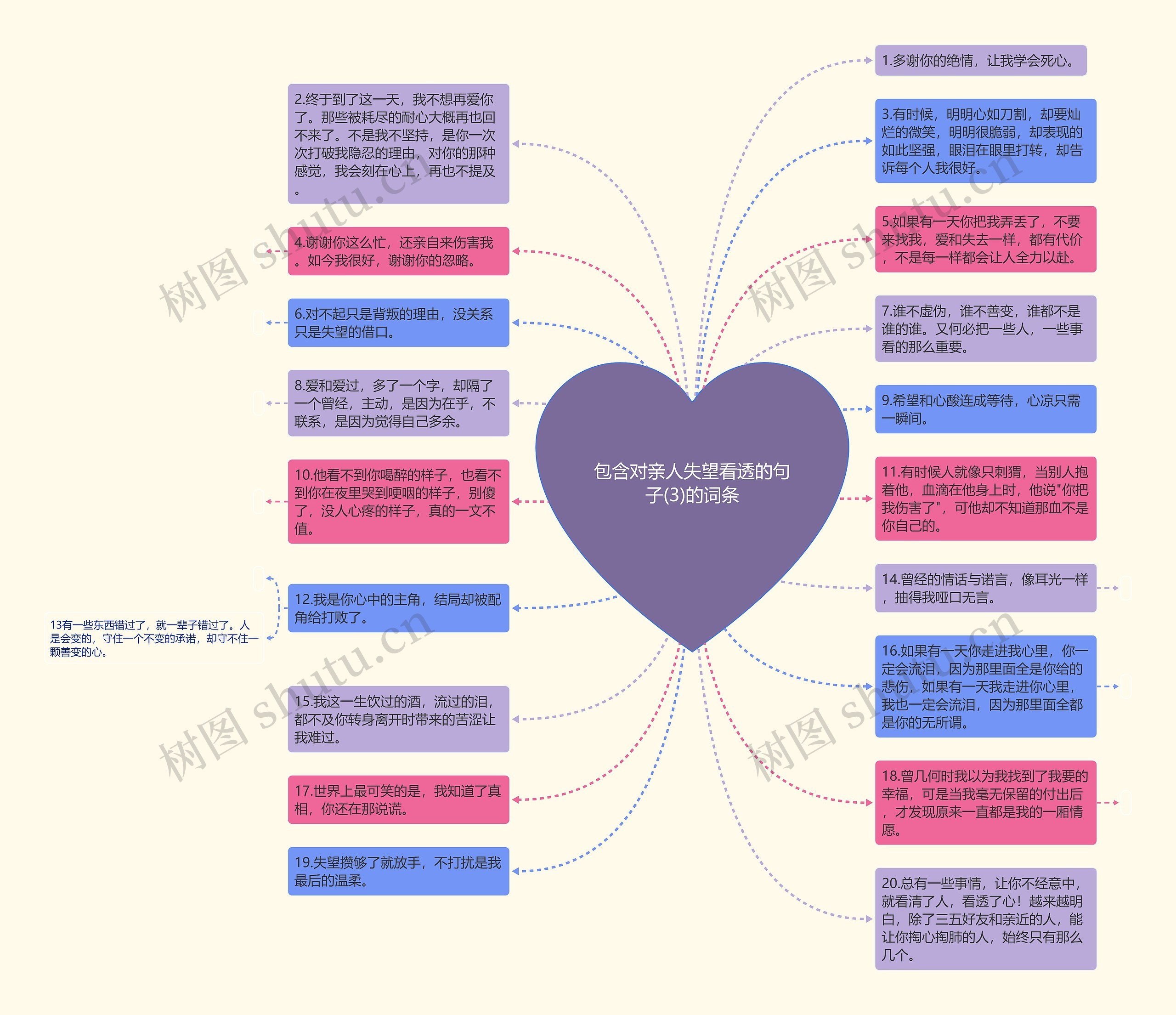 包含对亲人失望看透的句子(3)的词条思维导图