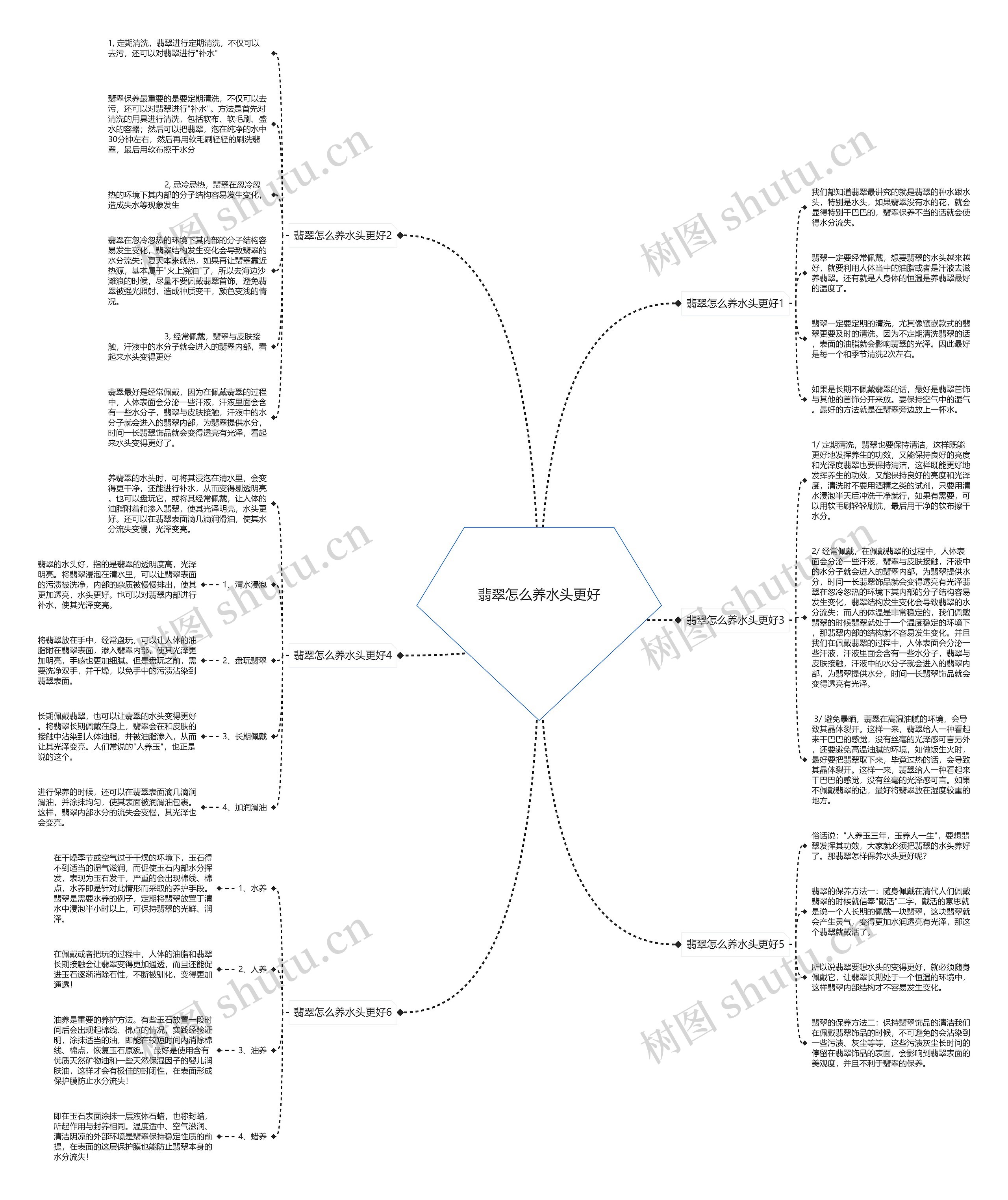翡翠怎么养水头更好思维导图