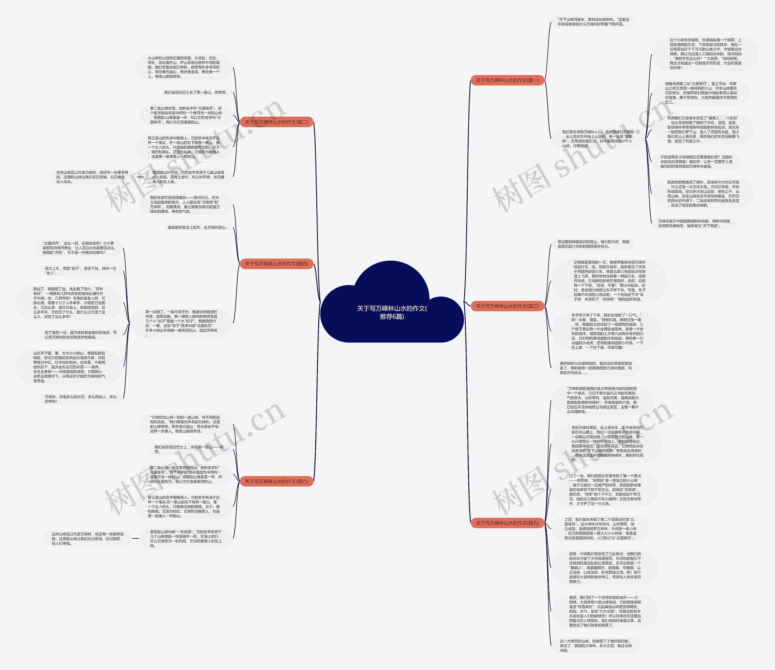 关于写万峰林山水的作文(推荐6篇)思维导图