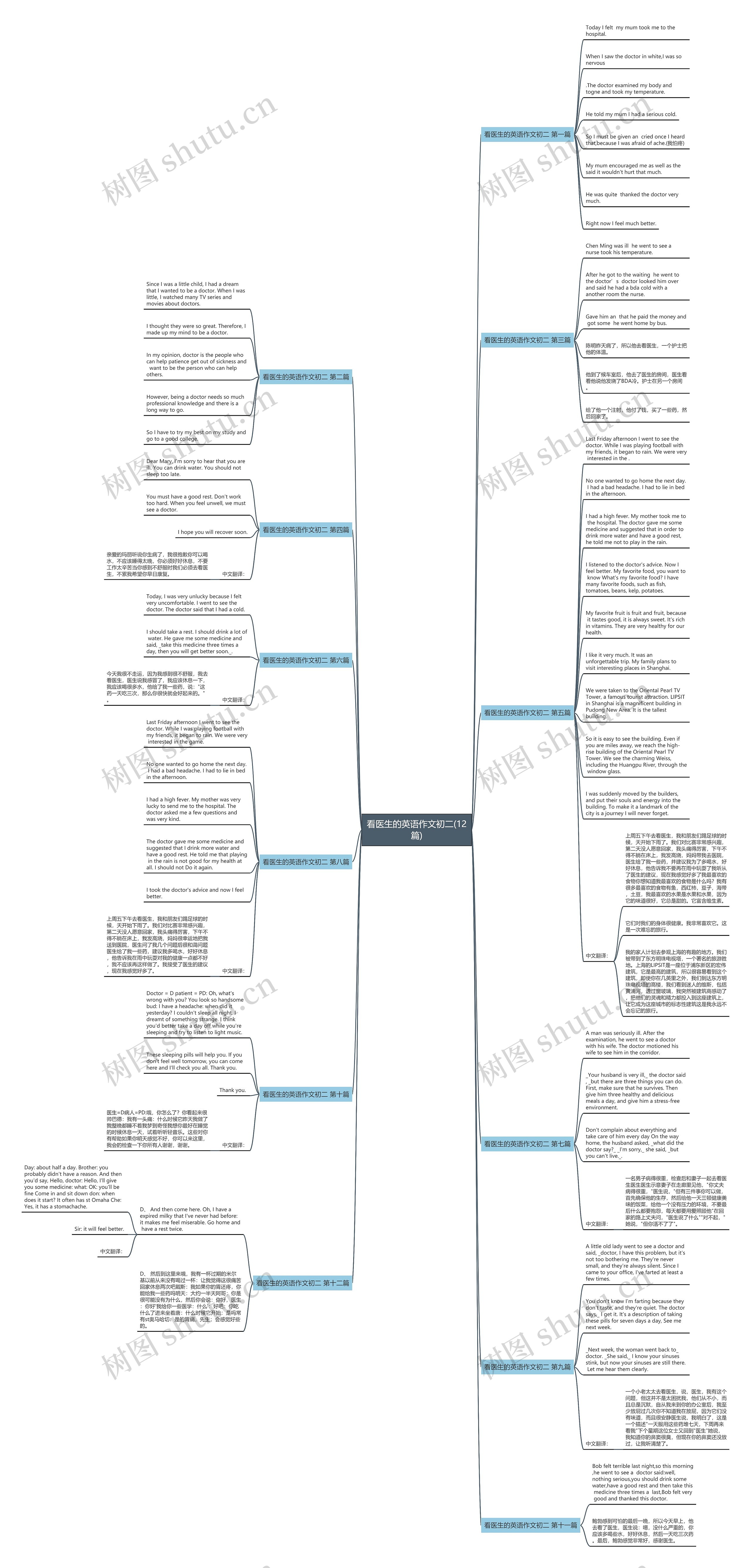 看医生的英语作文初二(12篇)思维导图