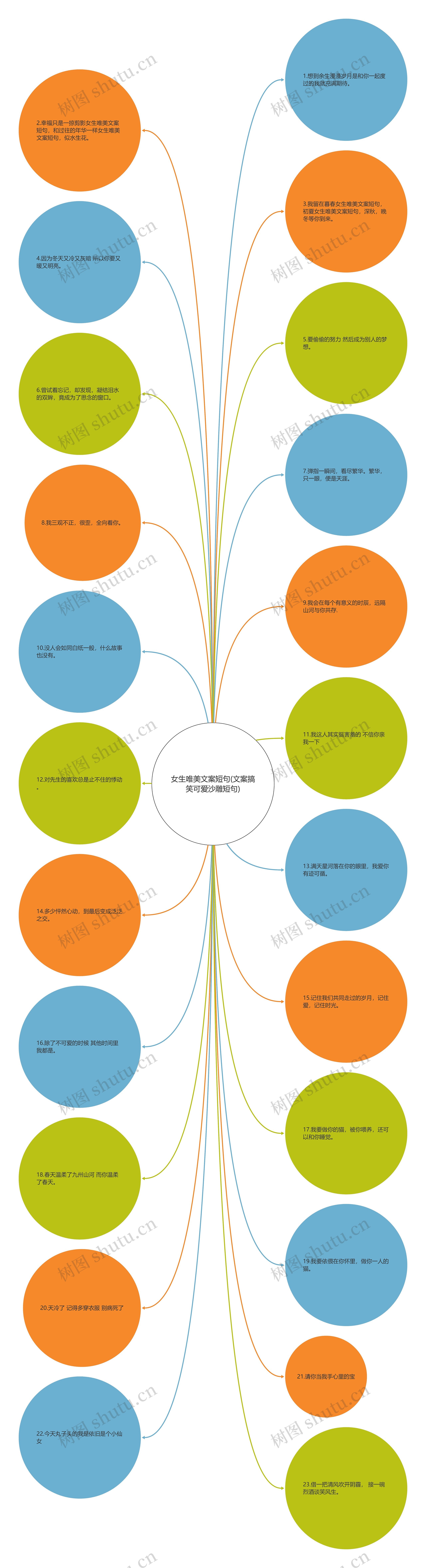 女生唯美文案短句(文案搞笑可爱沙雕短句)思维导图