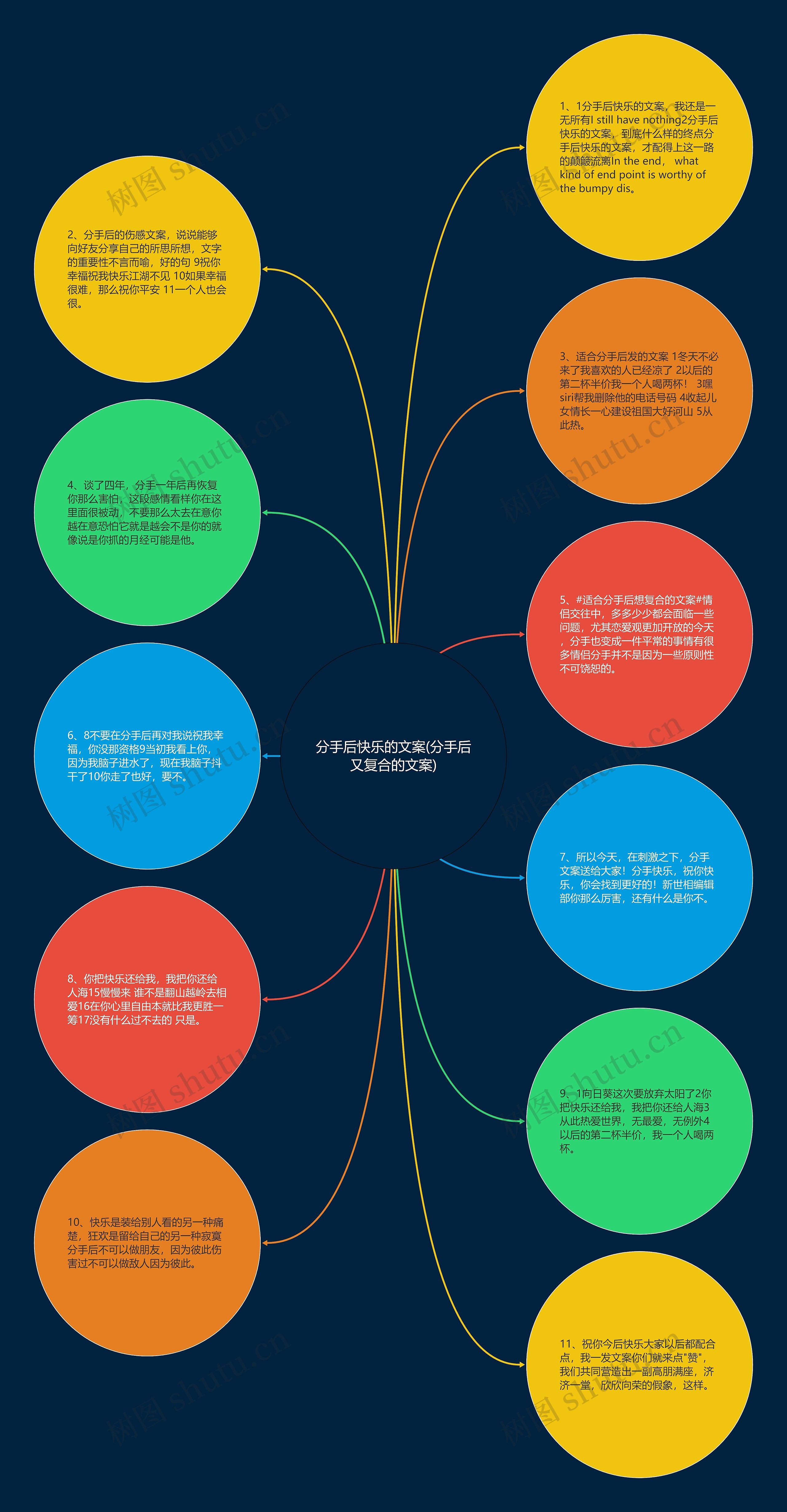 分手后快乐的文案(分手后又复合的文案)思维导图