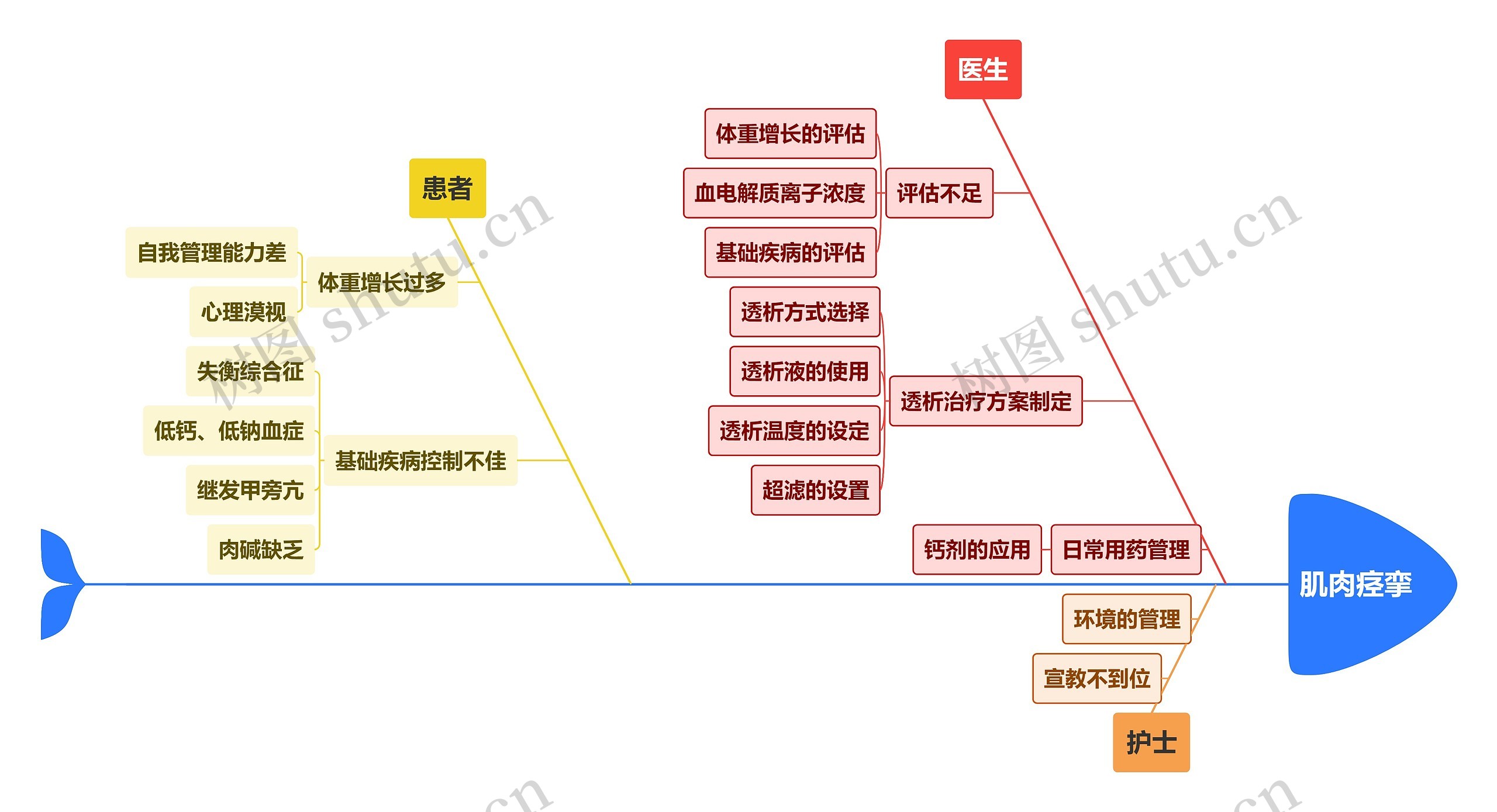肌肉痉挛原因分析鱼骨图思维导图高清图 肌肉痉挛原因分析鱼骨图思维导图