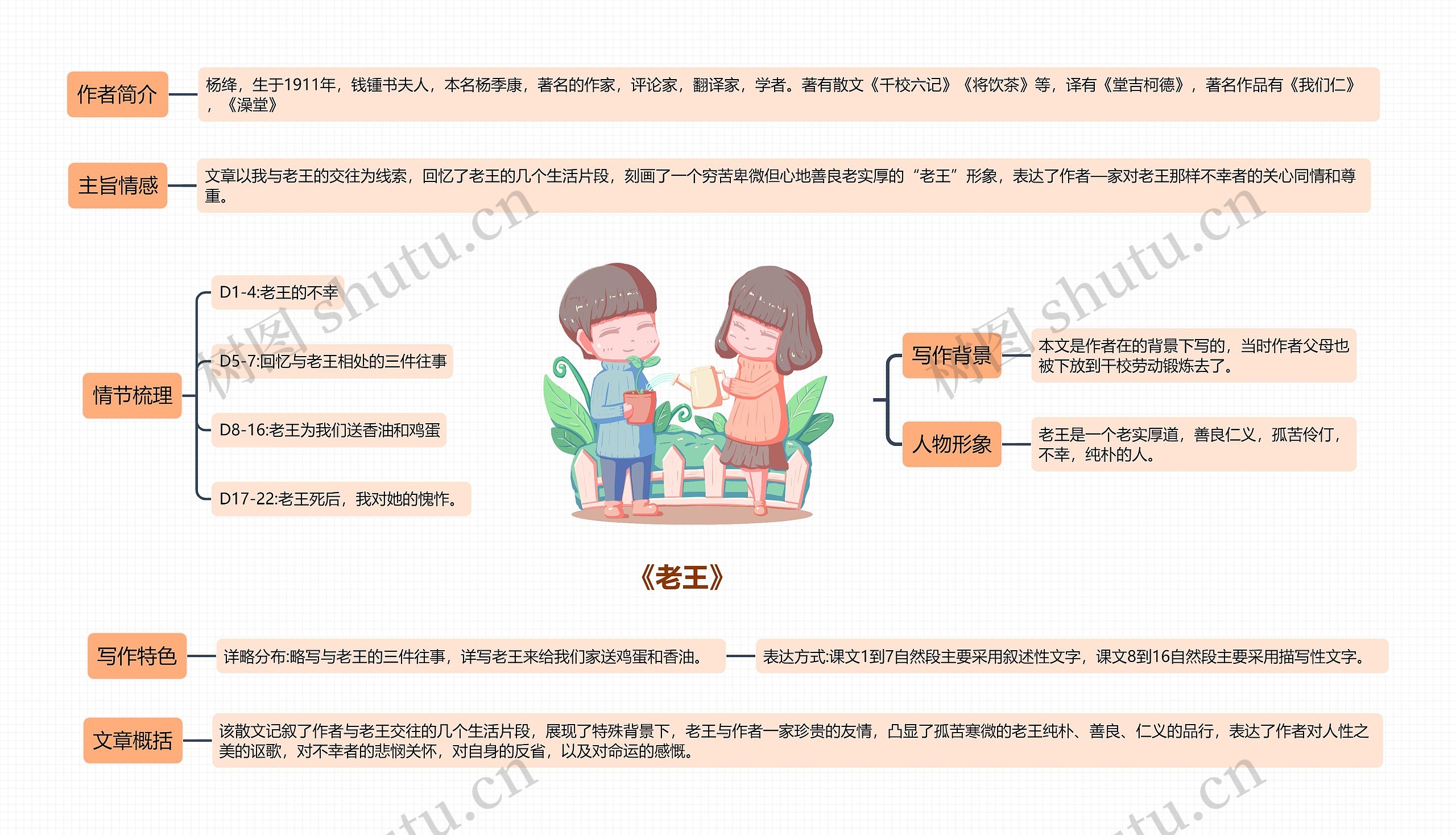 《老王》思维导图