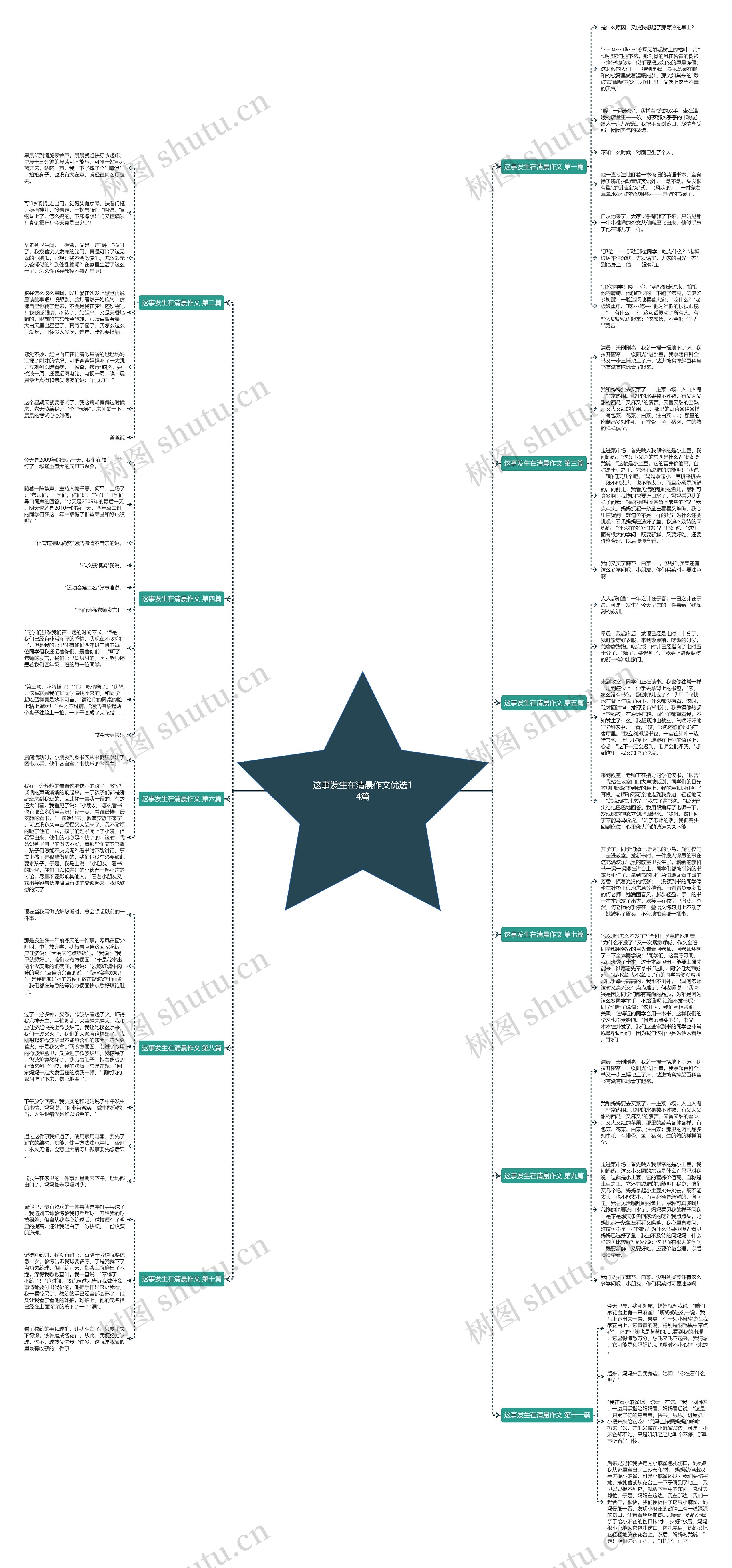 这事发生在清晨作文优选14篇思维导图