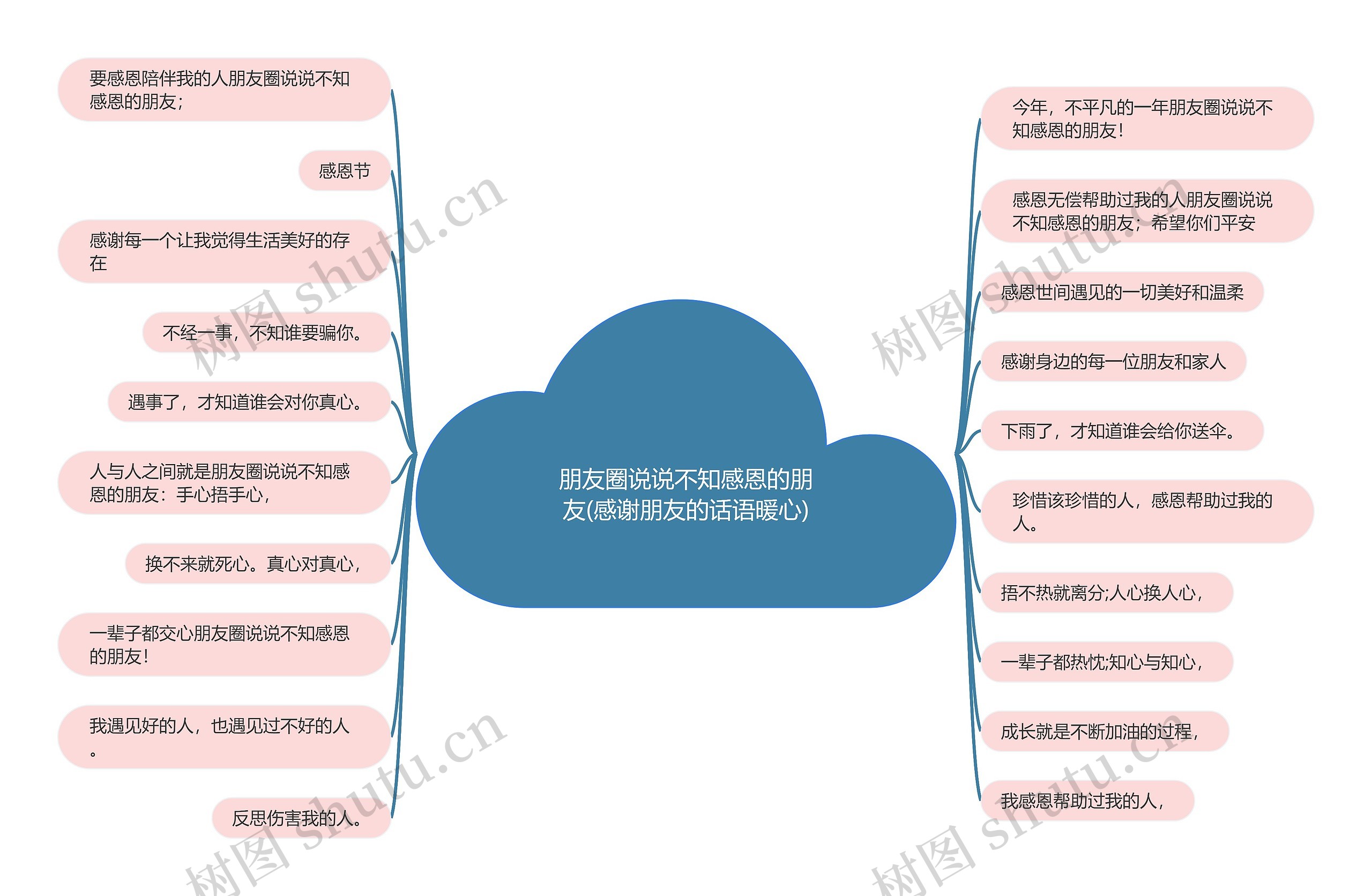 朋友圈说说不知感恩的朋友(感谢朋友的话语暖心)思维导图