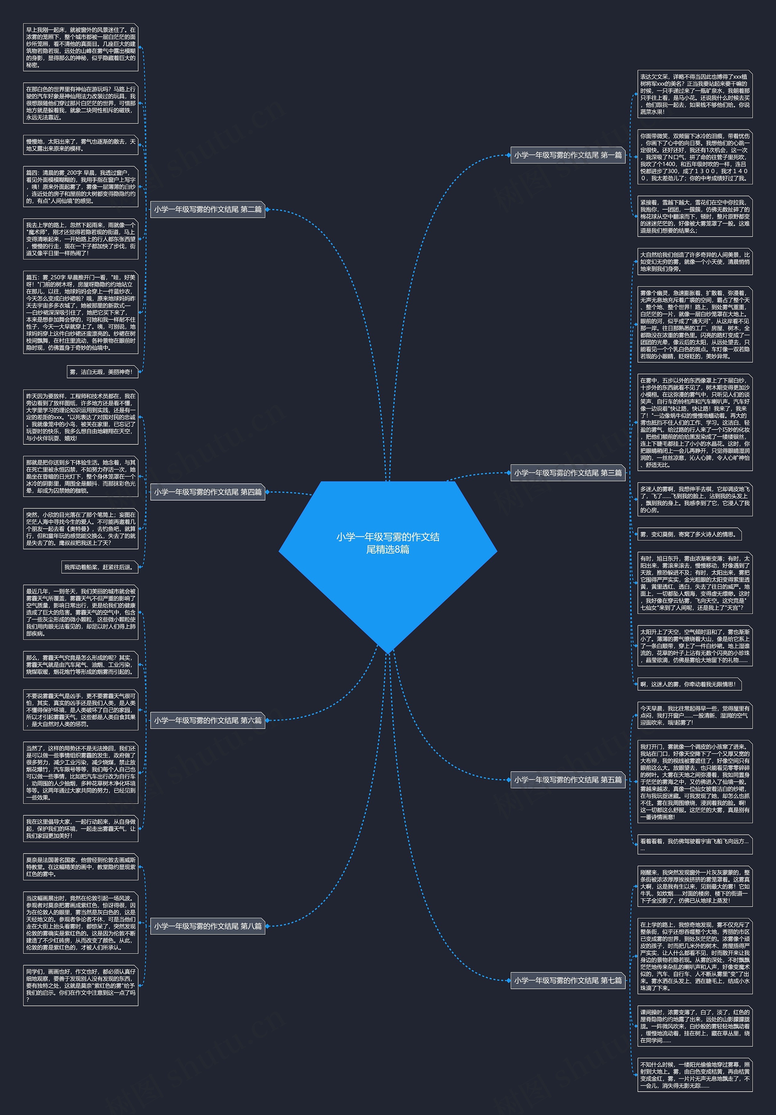 小学一年级写雾的作文结尾精选8篇思维导图