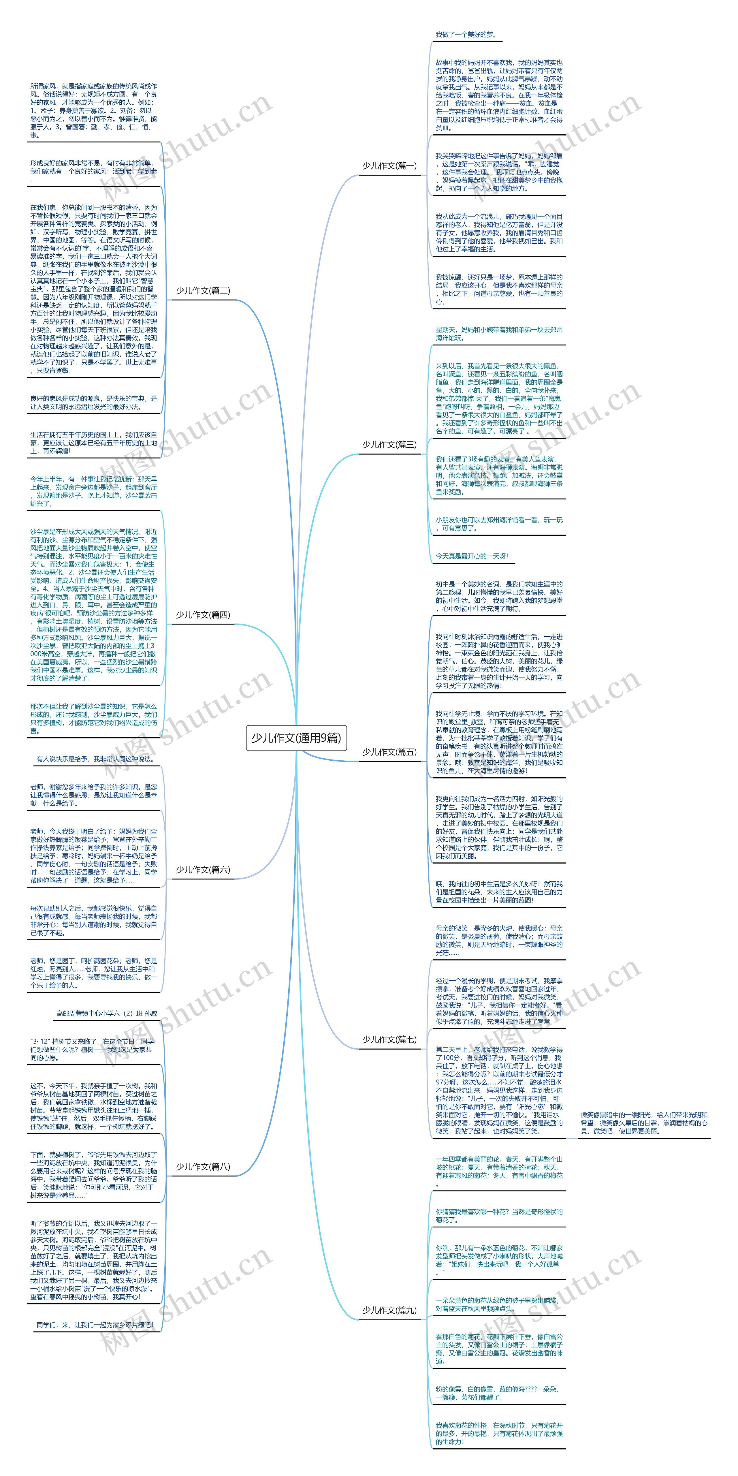 少儿作文(通用9篇)思维导图