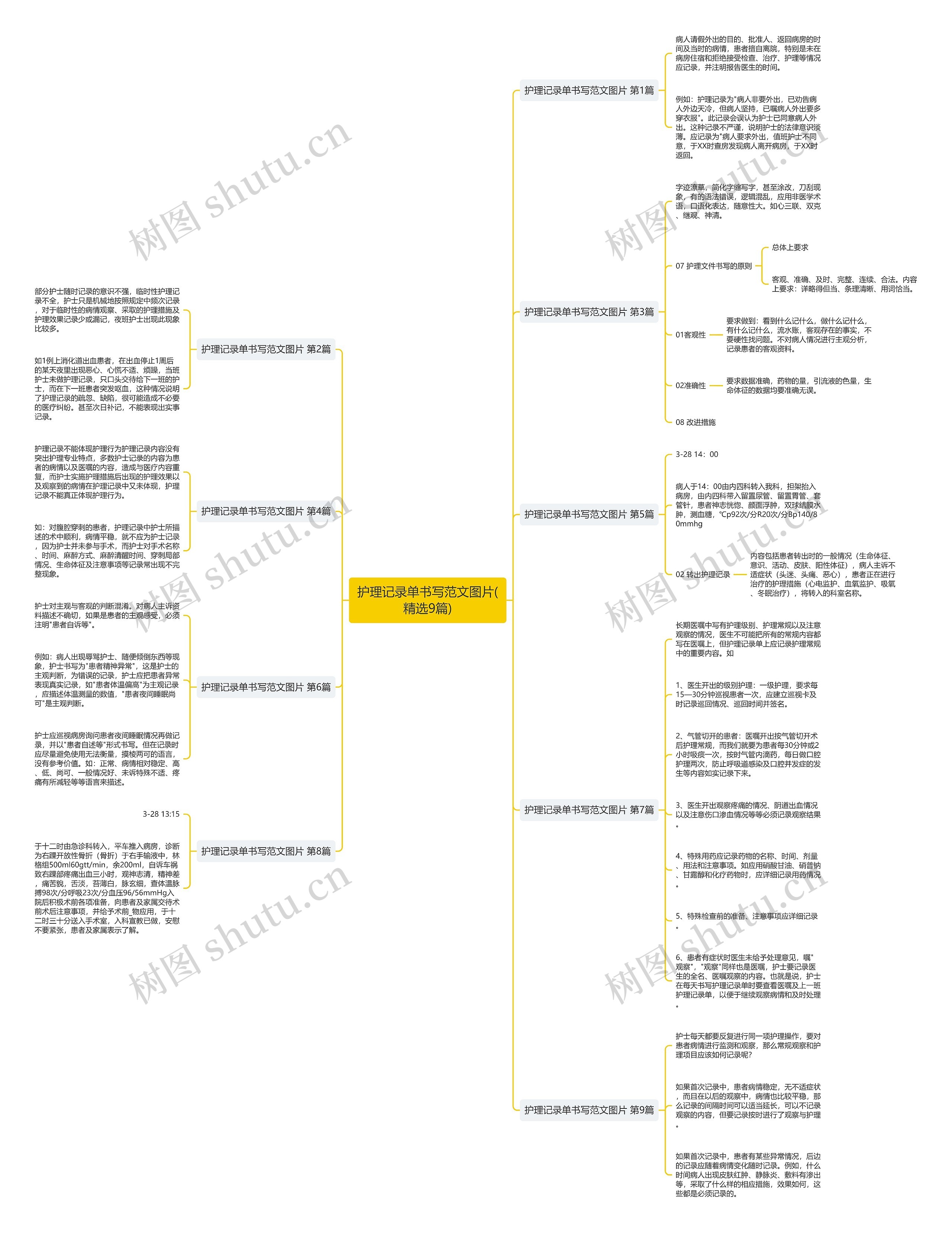 护理记录单书写范文图片(精选9篇)思维导图