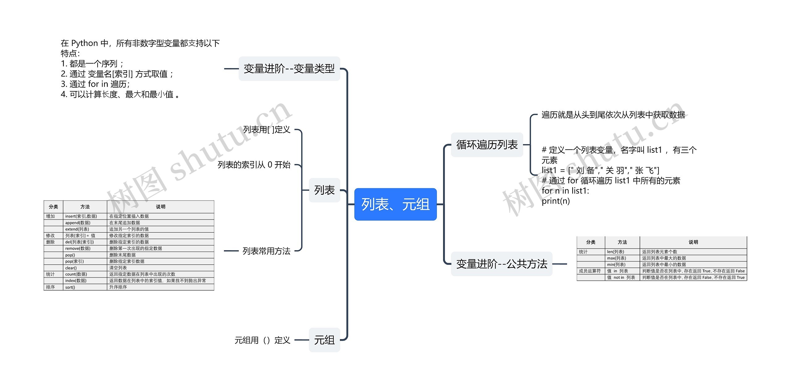 列表、元组