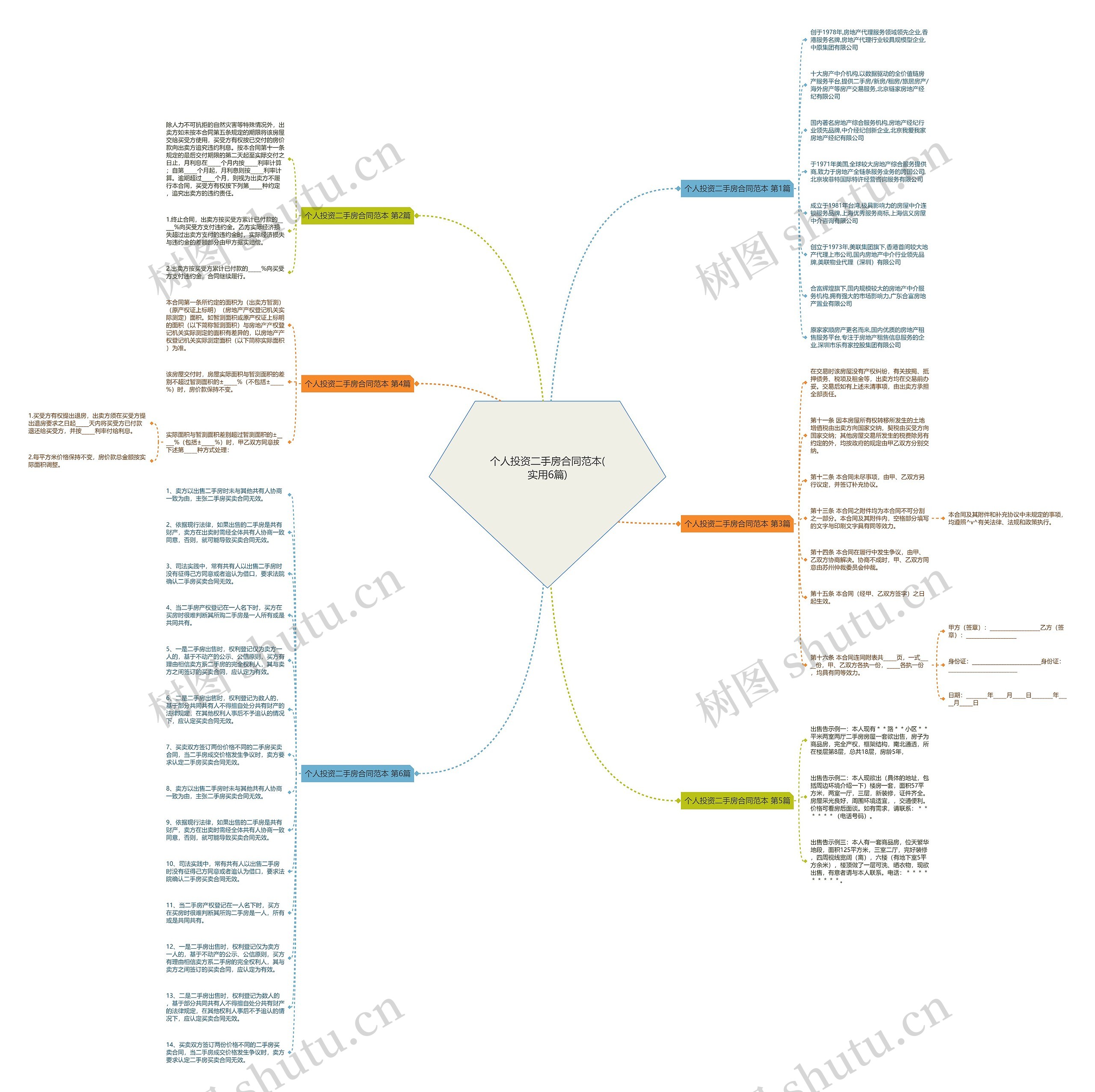 个人投资二手房合同范本(实用6篇)思维导图