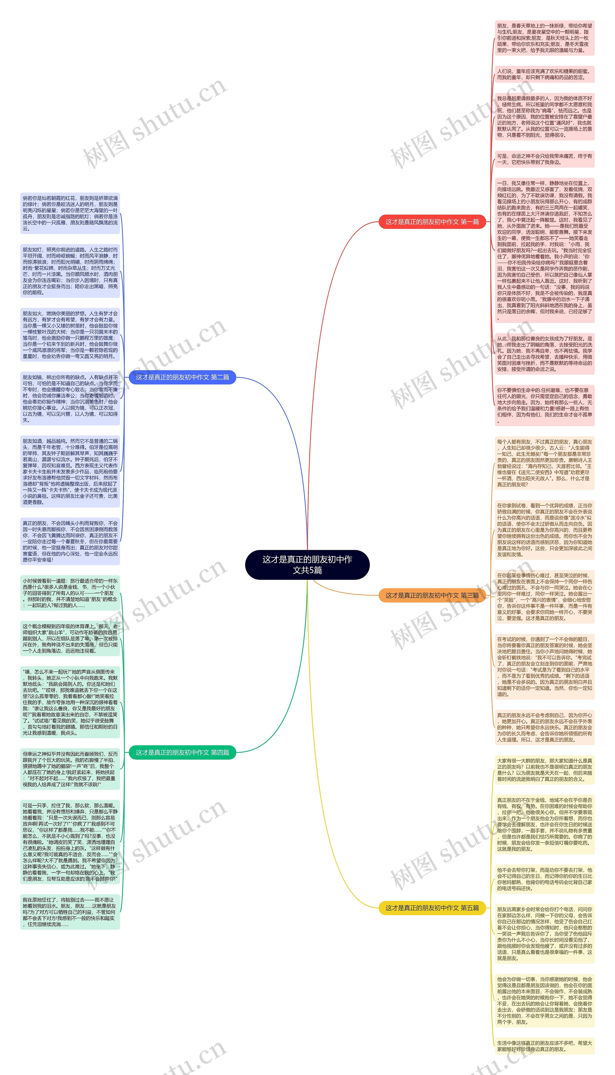 这才是真正的朋友初中作文共5篇思维导图