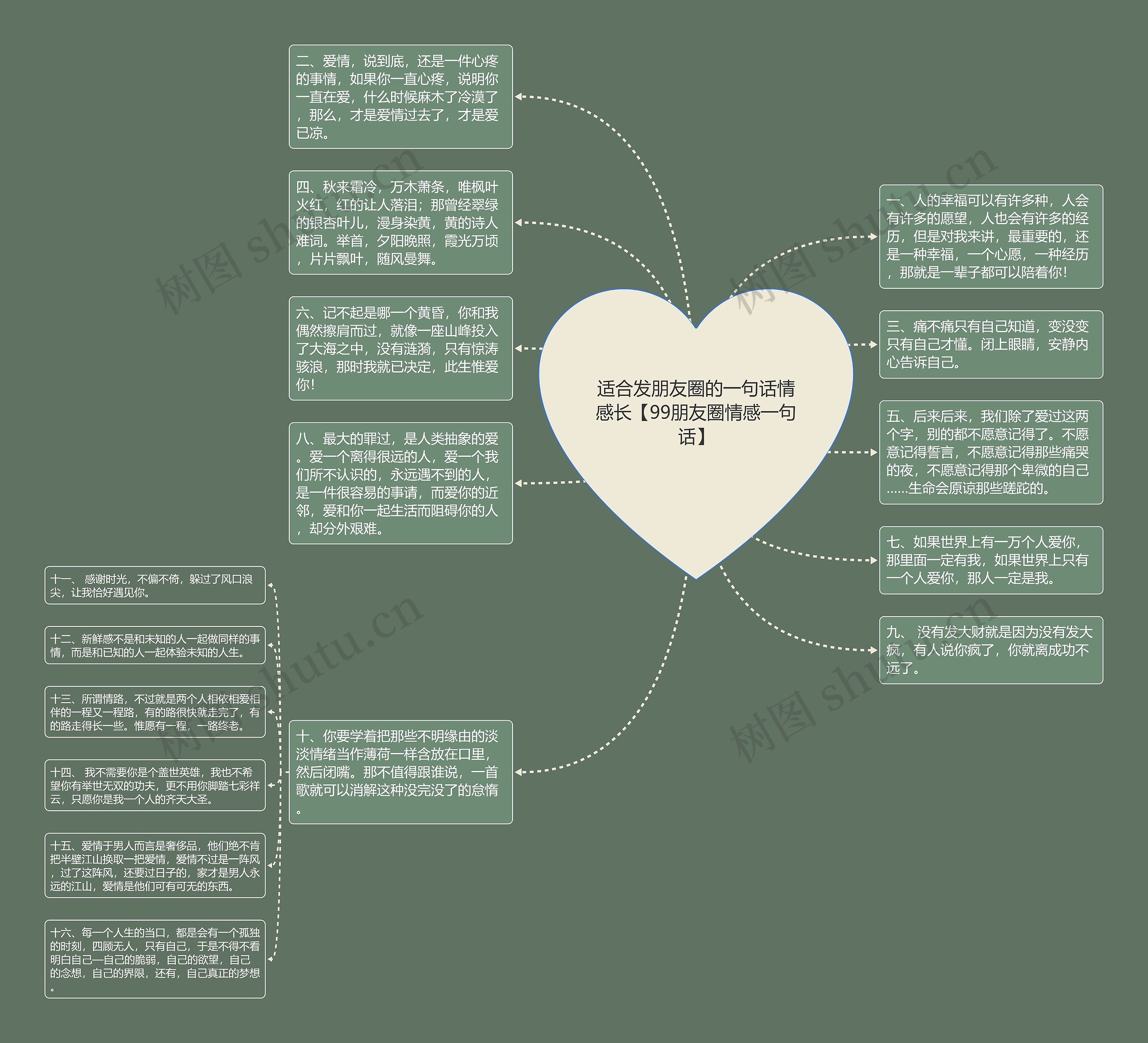 适合发朋友圈的一句话情感长【99朋友圈情感一句话】思维导图