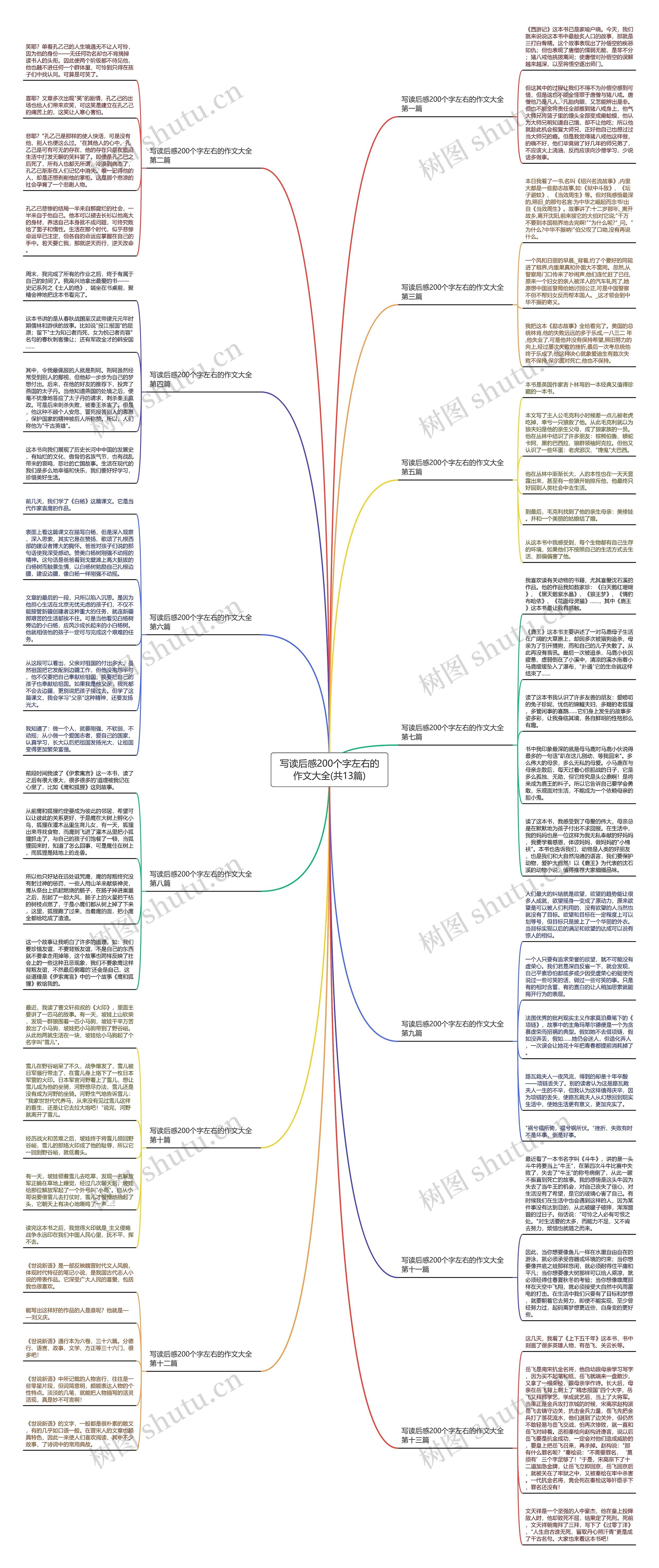 写读后感200个字左右的作文大全(共13篇)思维导图