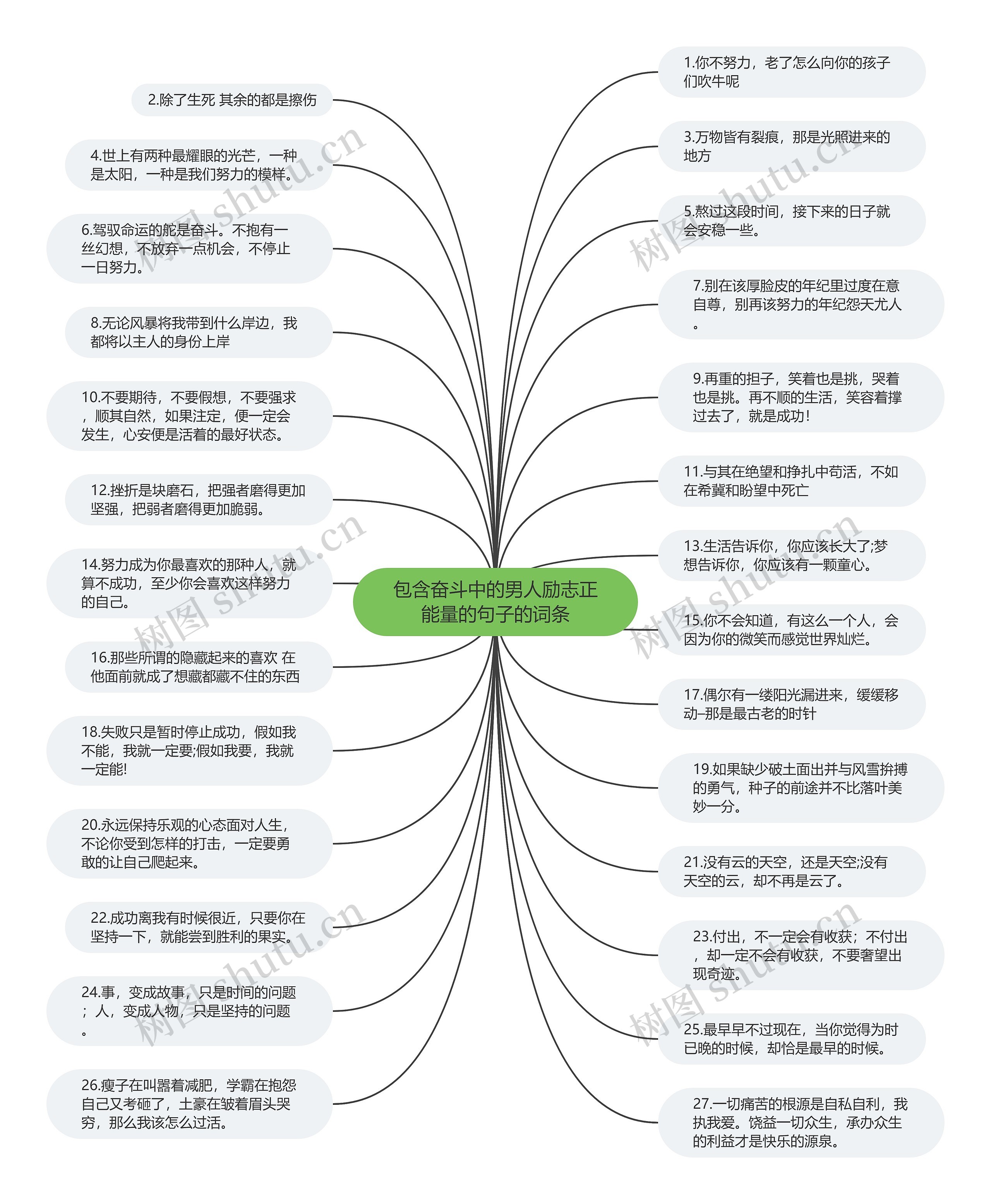 包含奋斗中的男人励志正能量的句子的词条思维导图