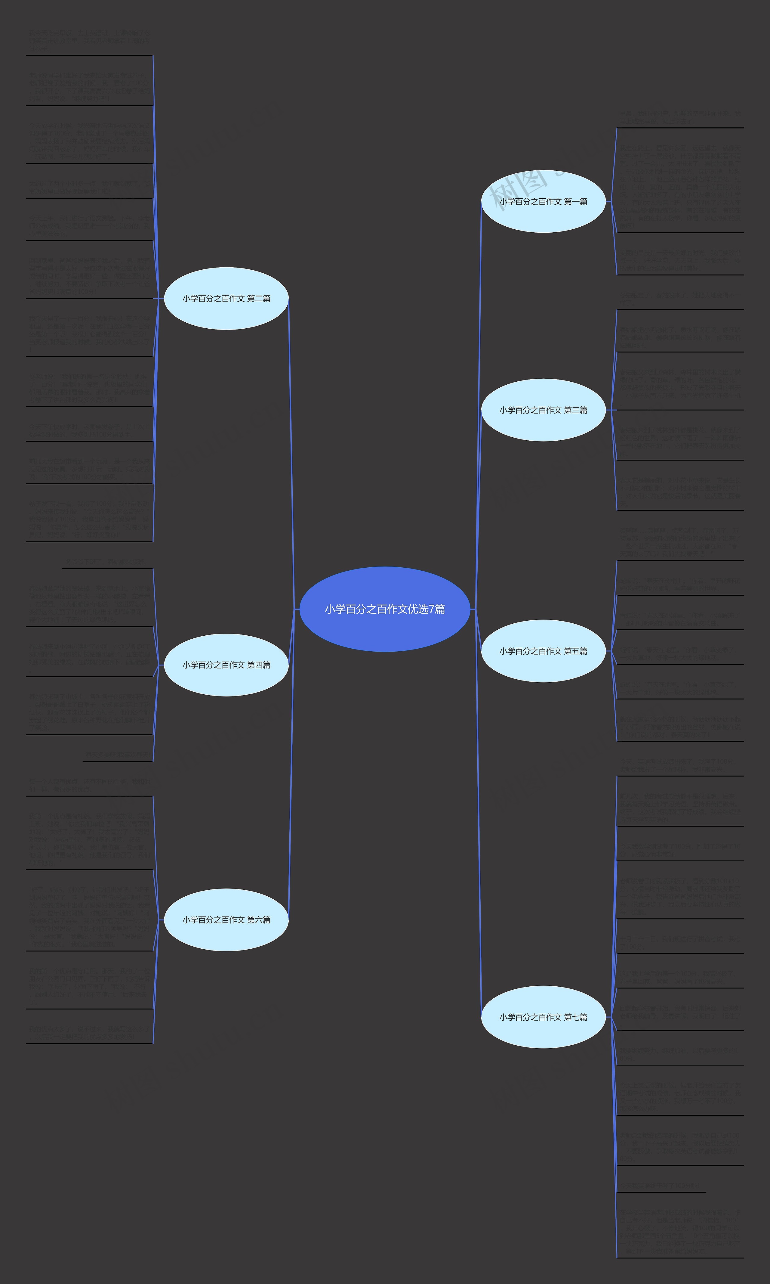 小学百分之百作文优选7篇思维导图