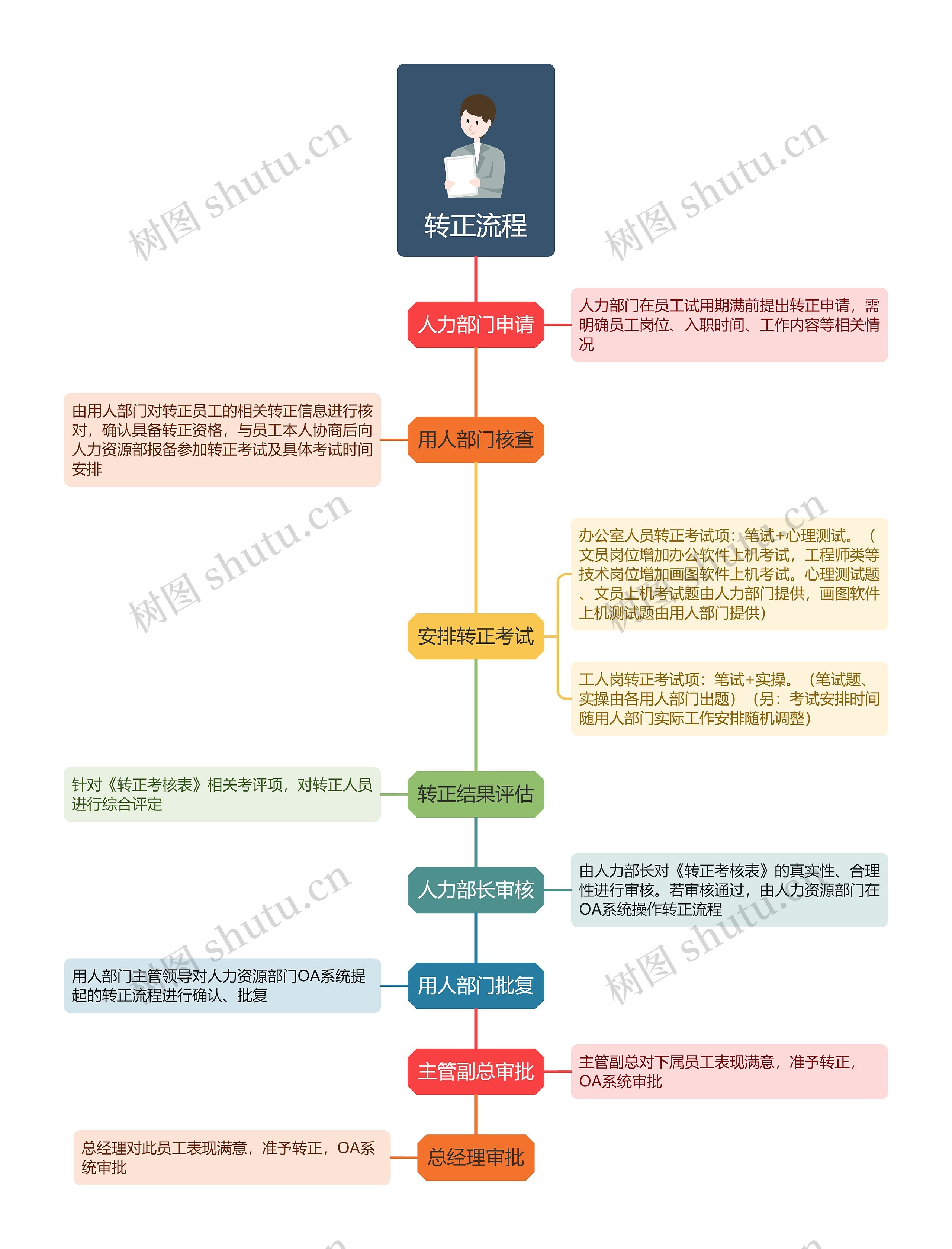 ﻿转正流程