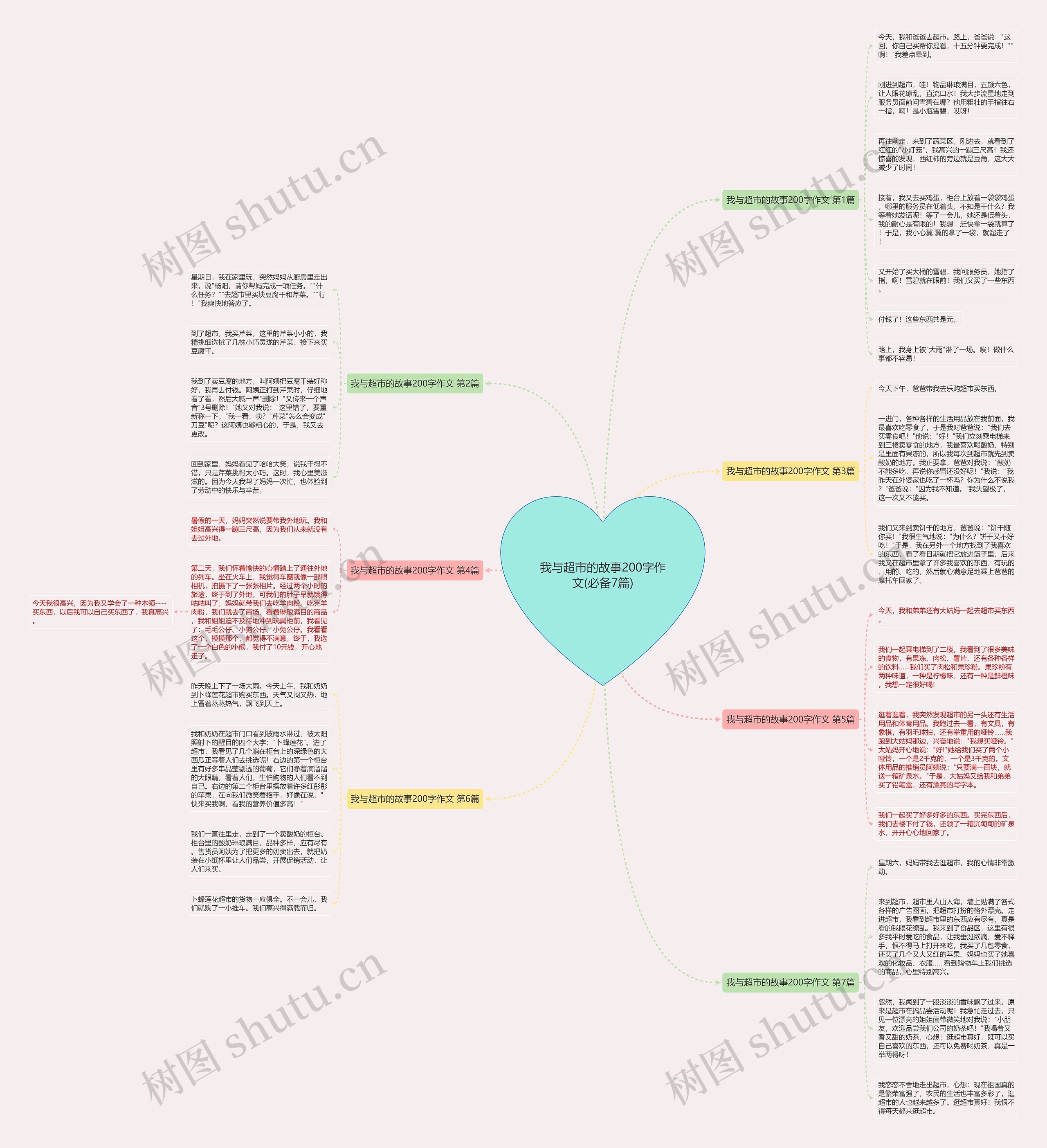 我与超市的故事200字作文(必备7篇)思维导图