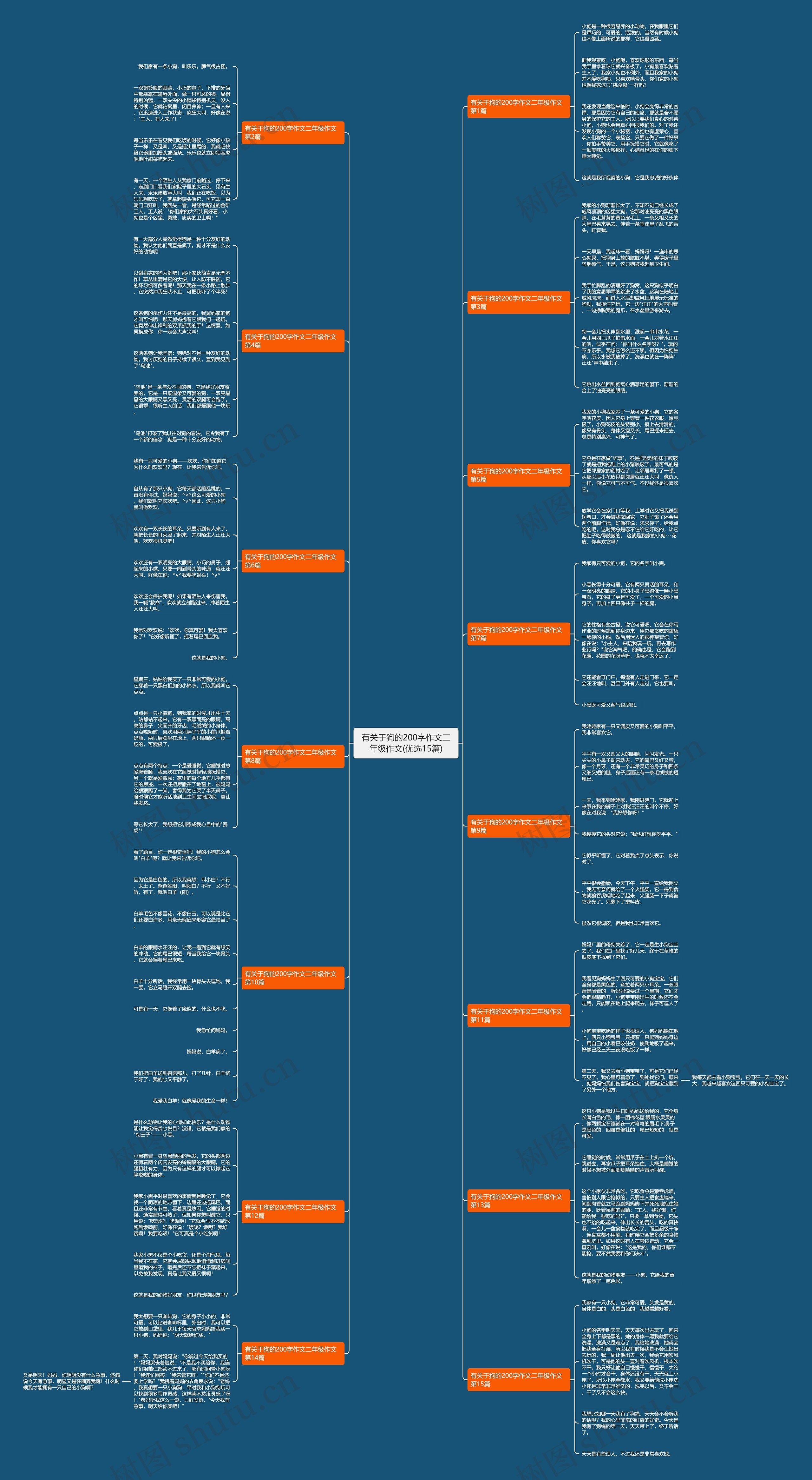 有关于狗的200字作文二年级作文(优选15篇)思维导图