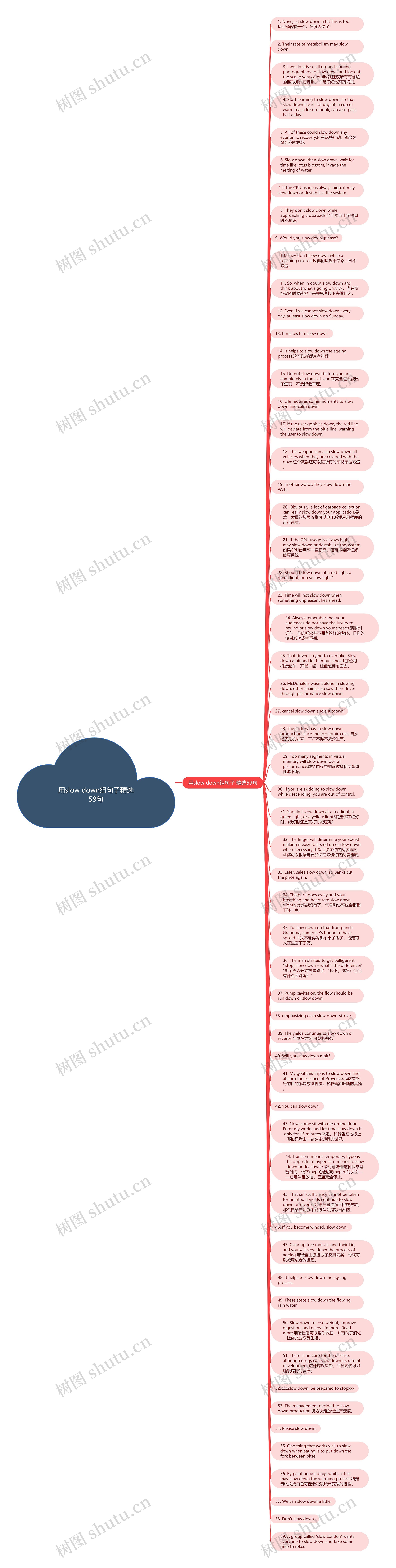 用slow down组句子精选59句思维导图