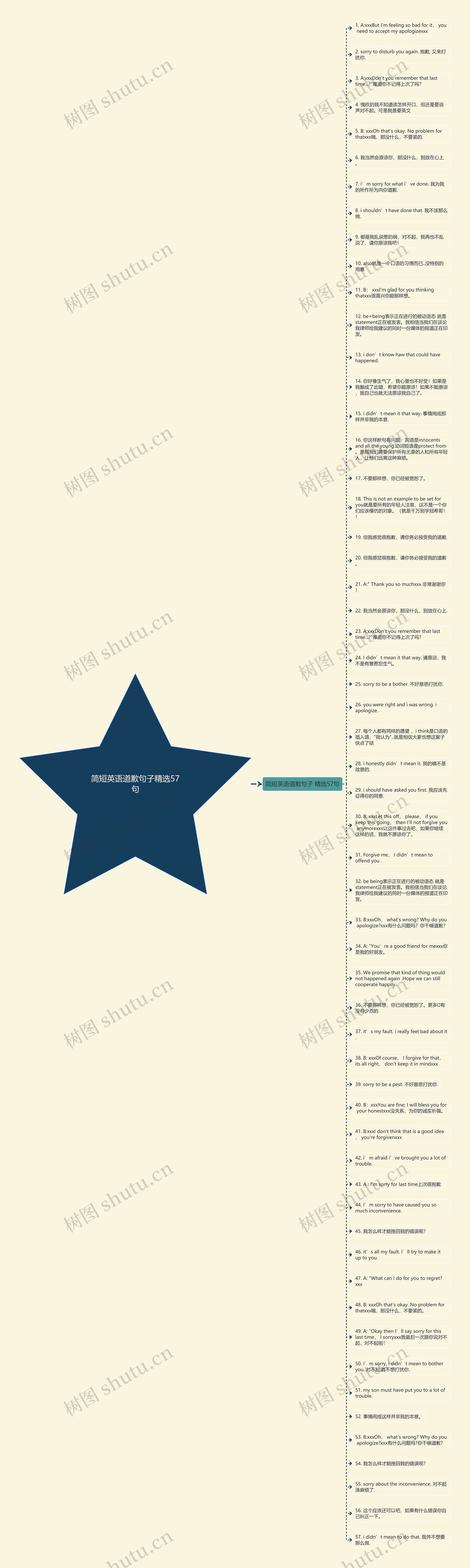 简短英语道歉句子精选57句思维导图