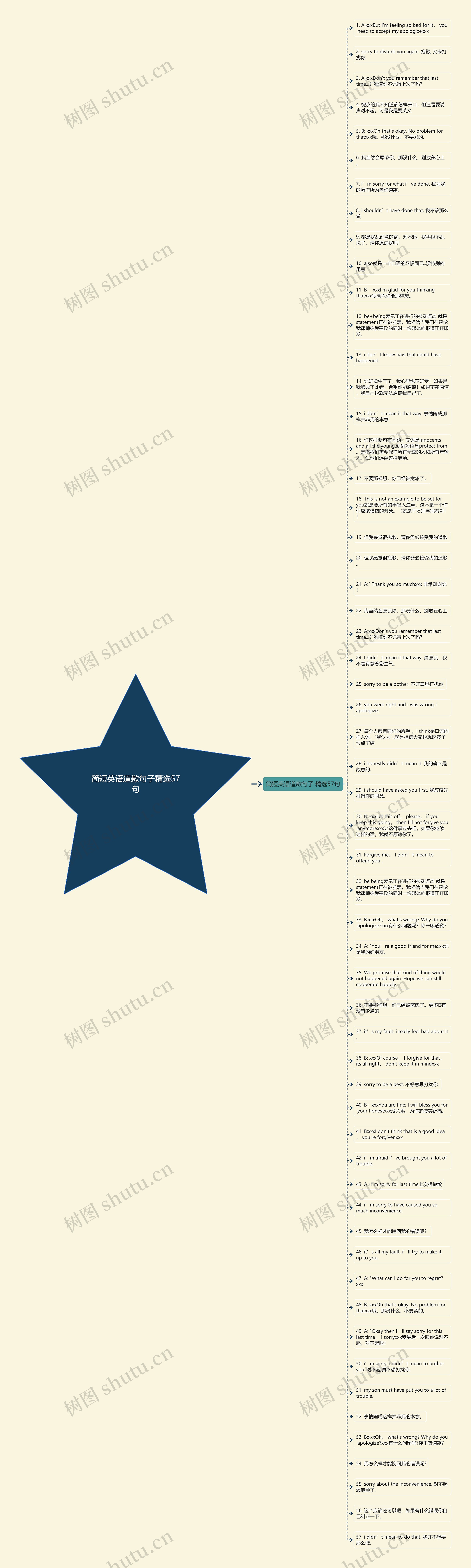简短英语道歉句子精选57句思维导图高清图 简短英语道歉句子精选57句思维导图