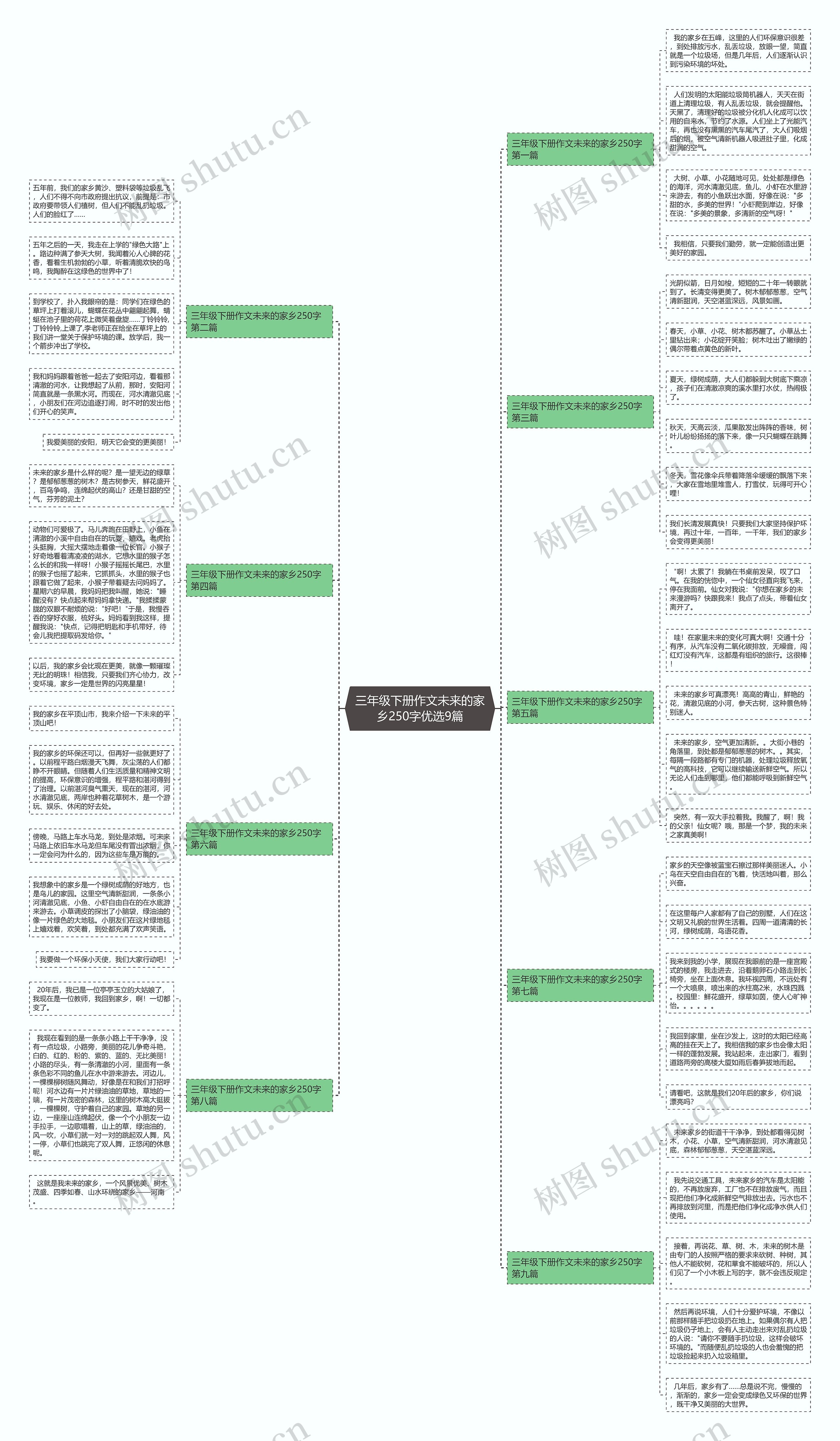 三年级下册作文未来的家乡250字优选9篇思维导图