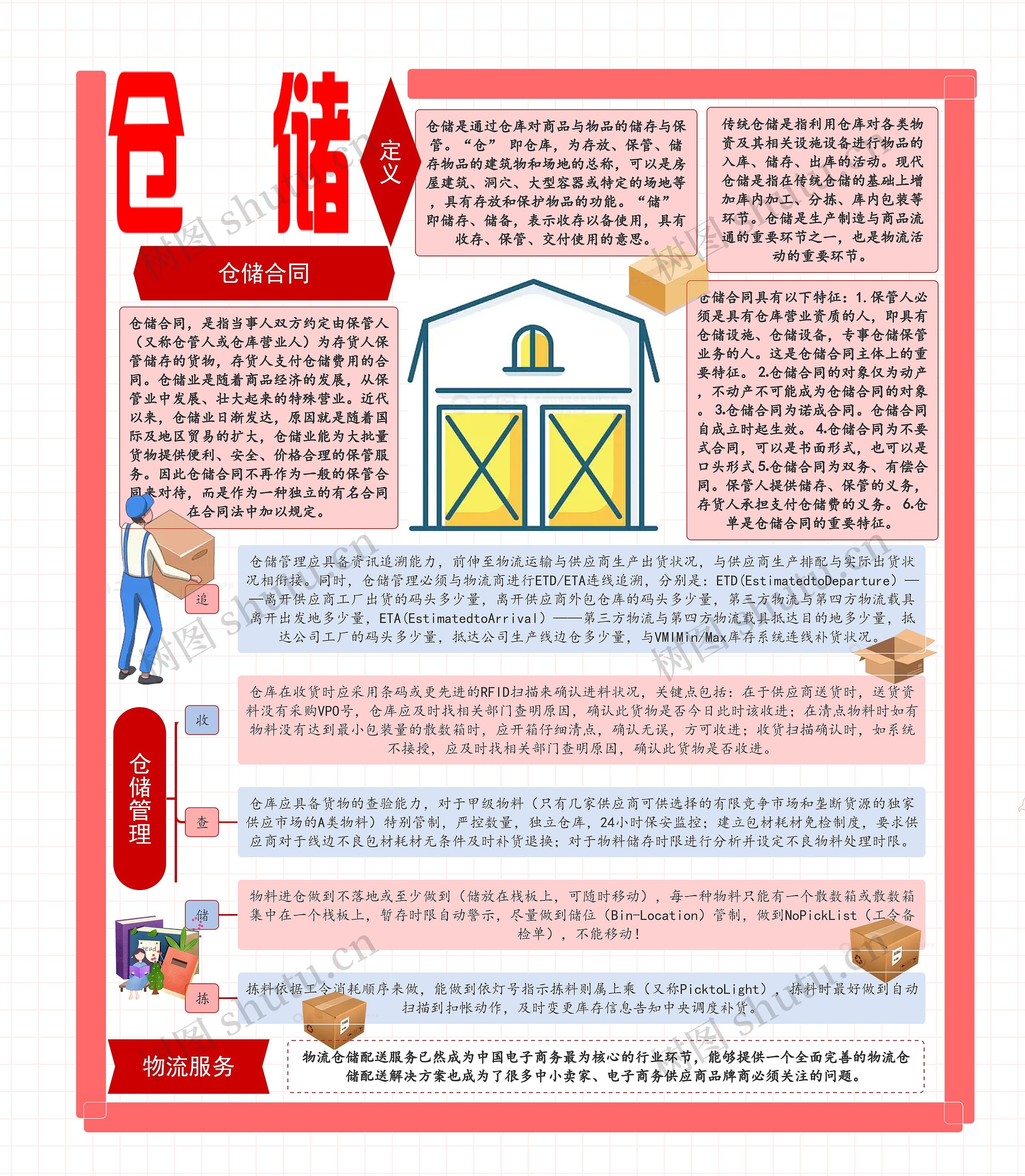 仓储思维导图高清图 仓储思维导图
