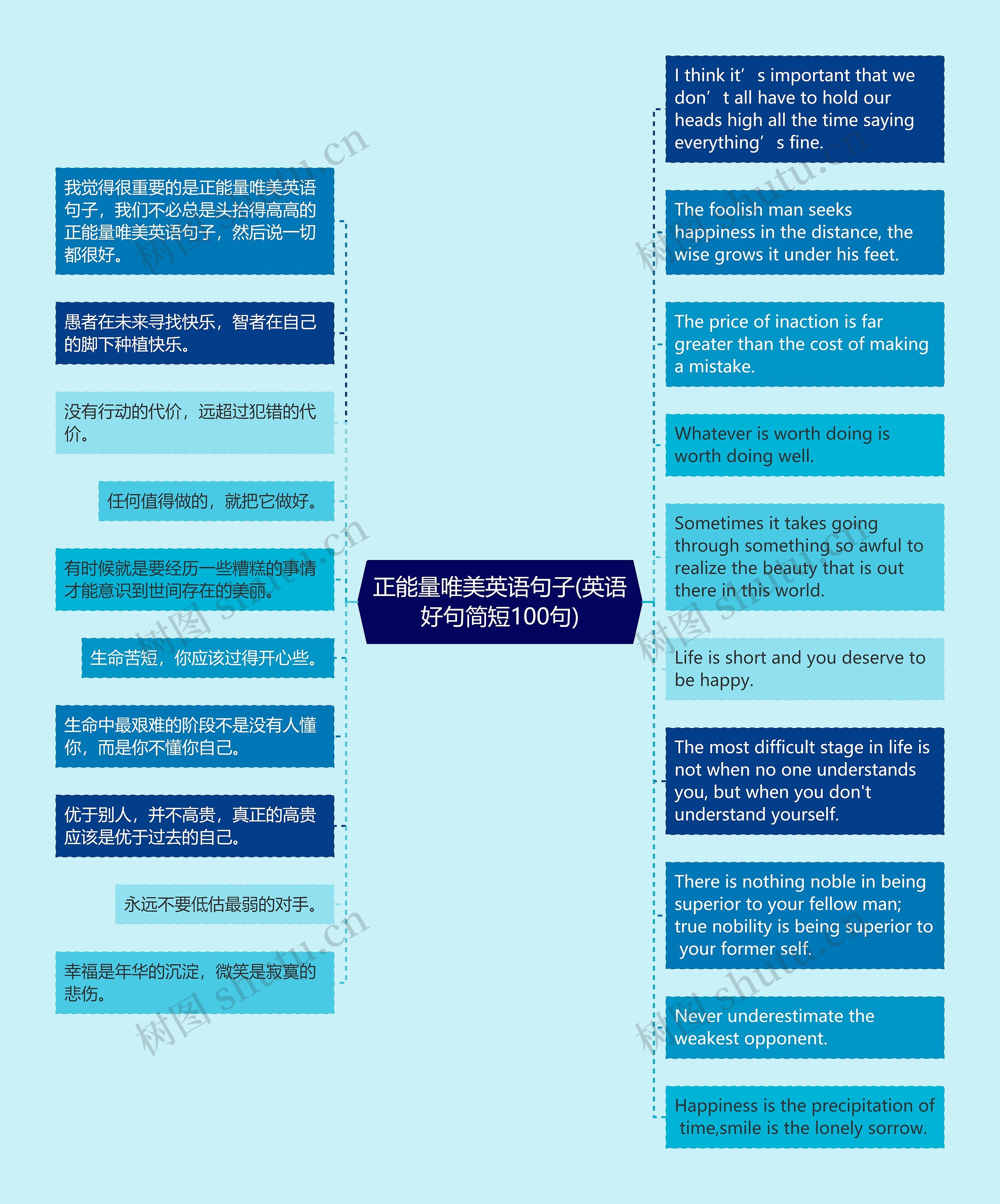 正能量唯美英语句子(英语好句简短100句)思维导图