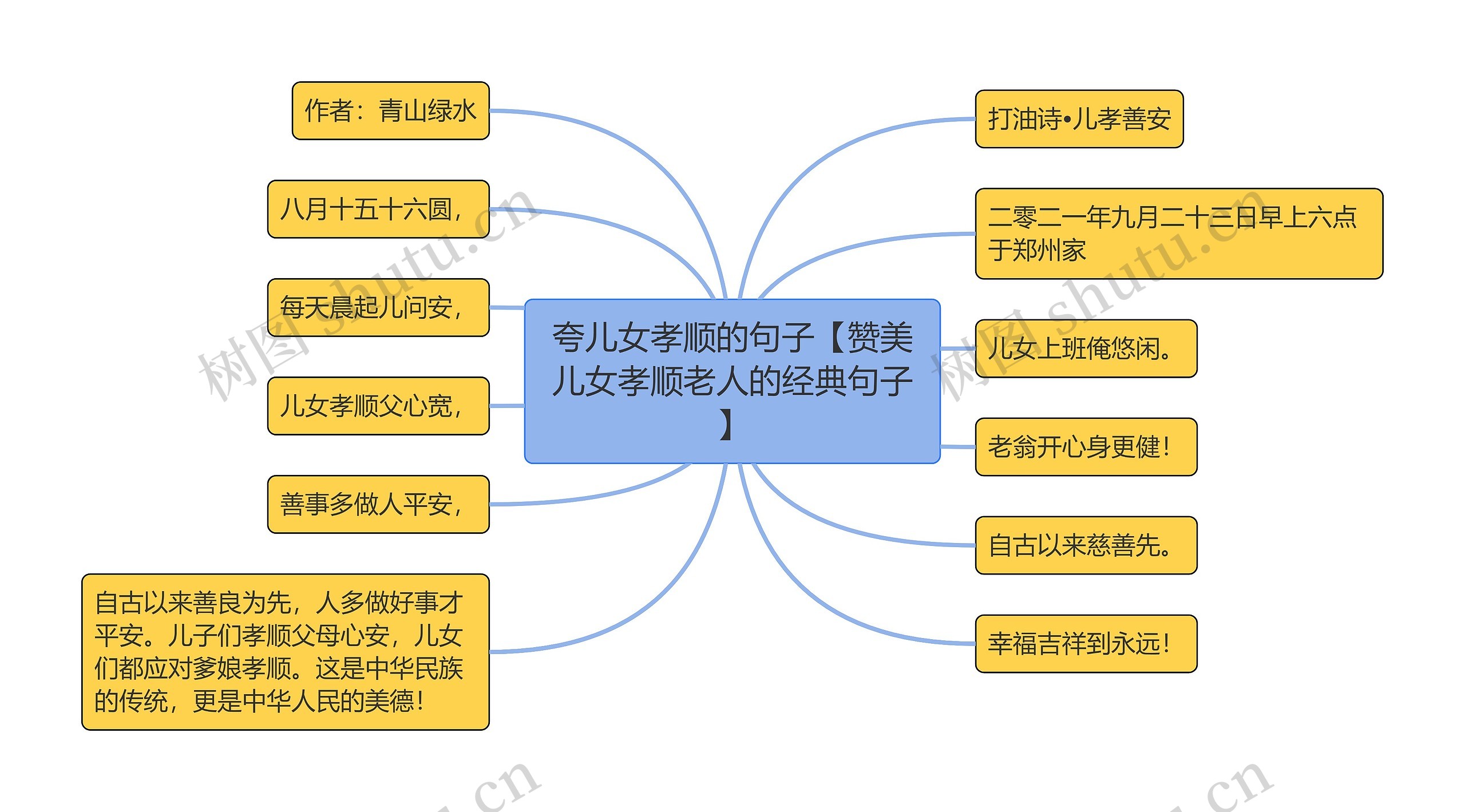 夸儿女孝顺的句子【赞美儿女孝顺老人的经典句子】思维导图