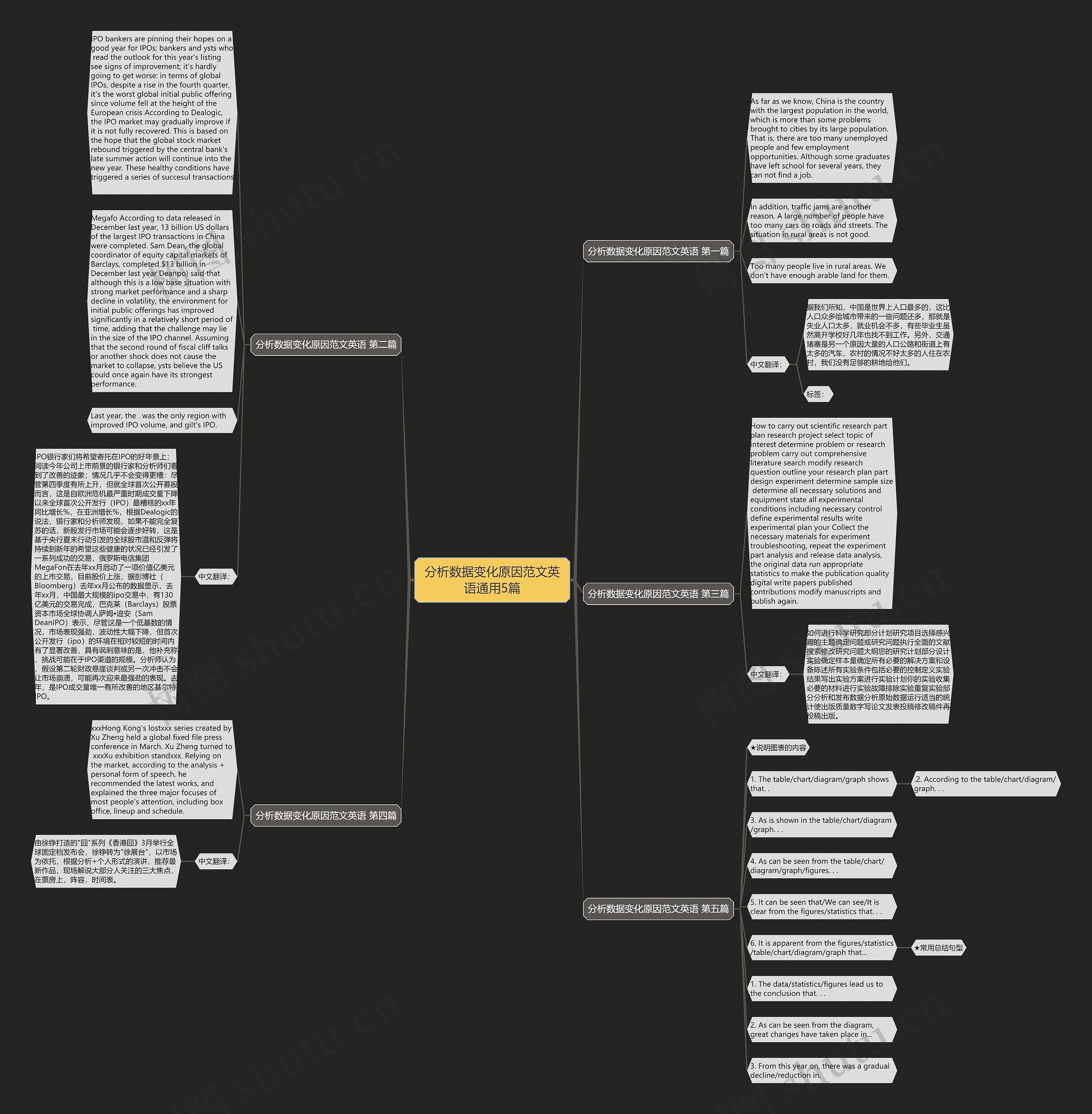 分析数据变化原因范文英语通用5篇思维导图