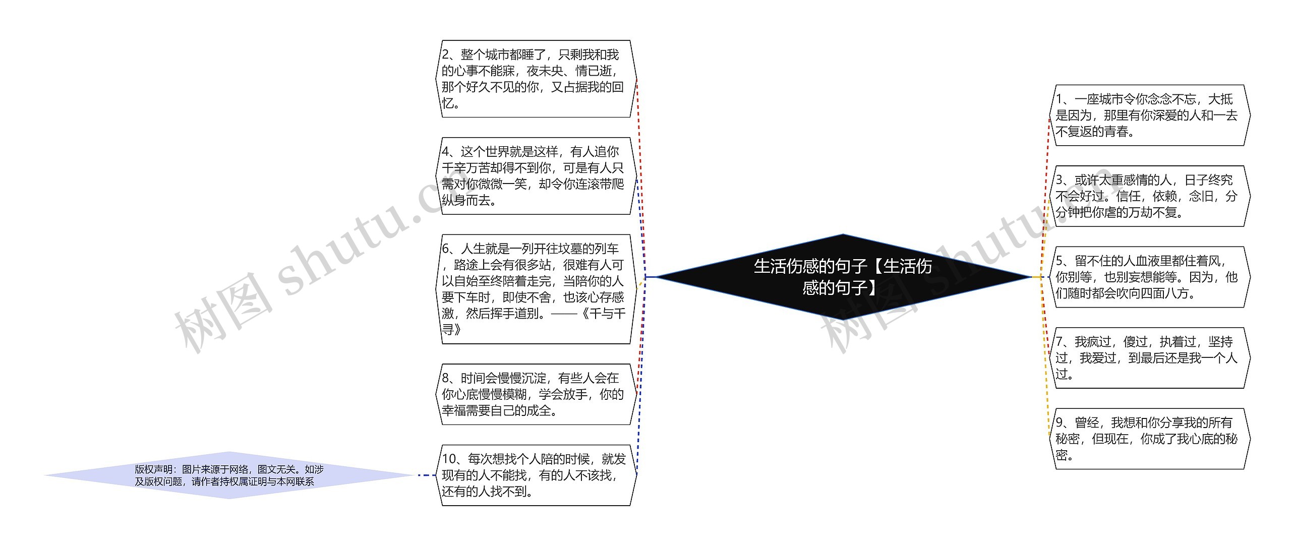 生活伤感的句子【生活伤感的句子】思维导图