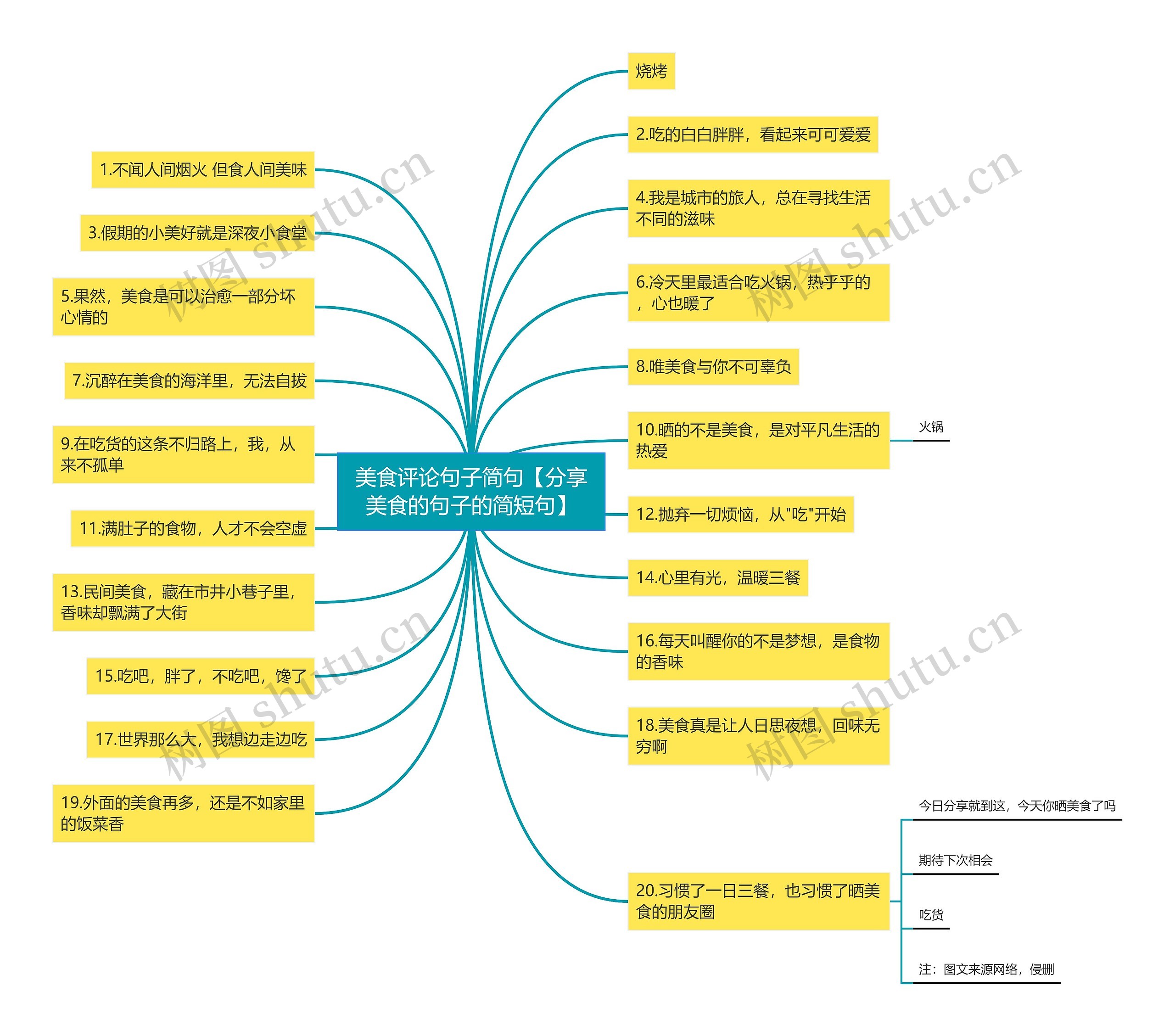 美食评论句子简句【分享美食的句子的简短句】思维导图