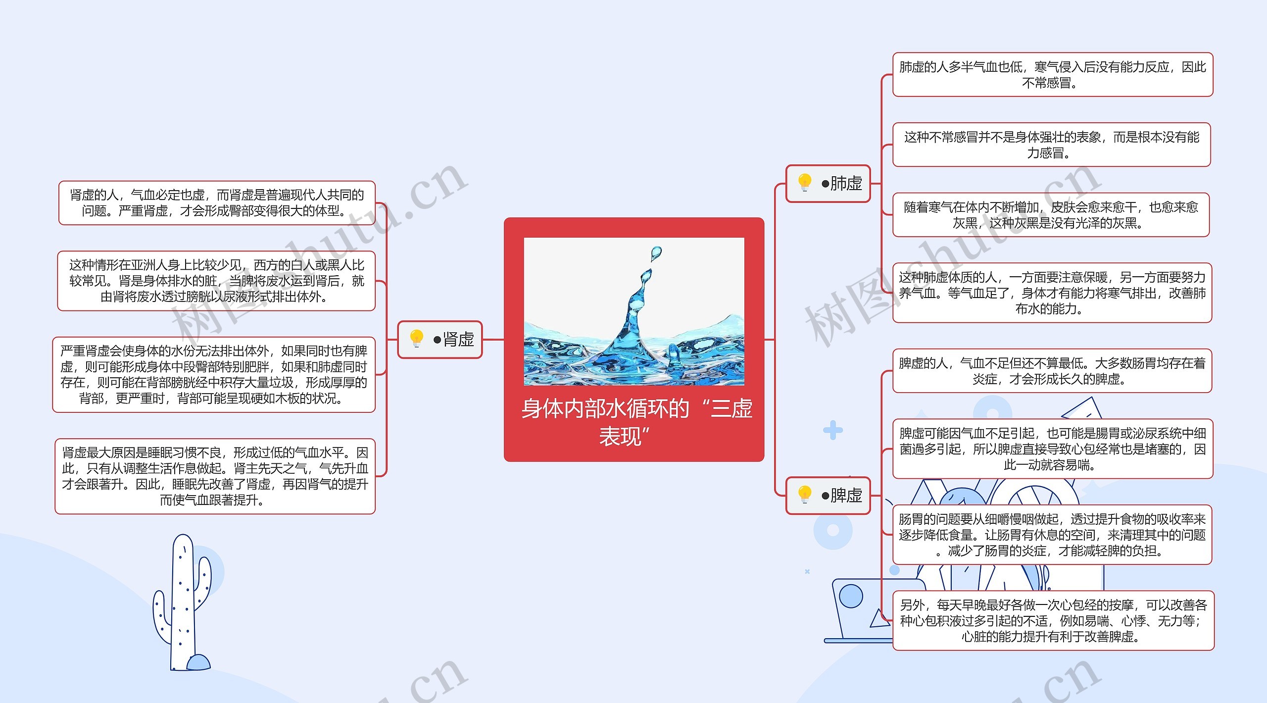 身体内部水循环的“三虚表现” 思维导图