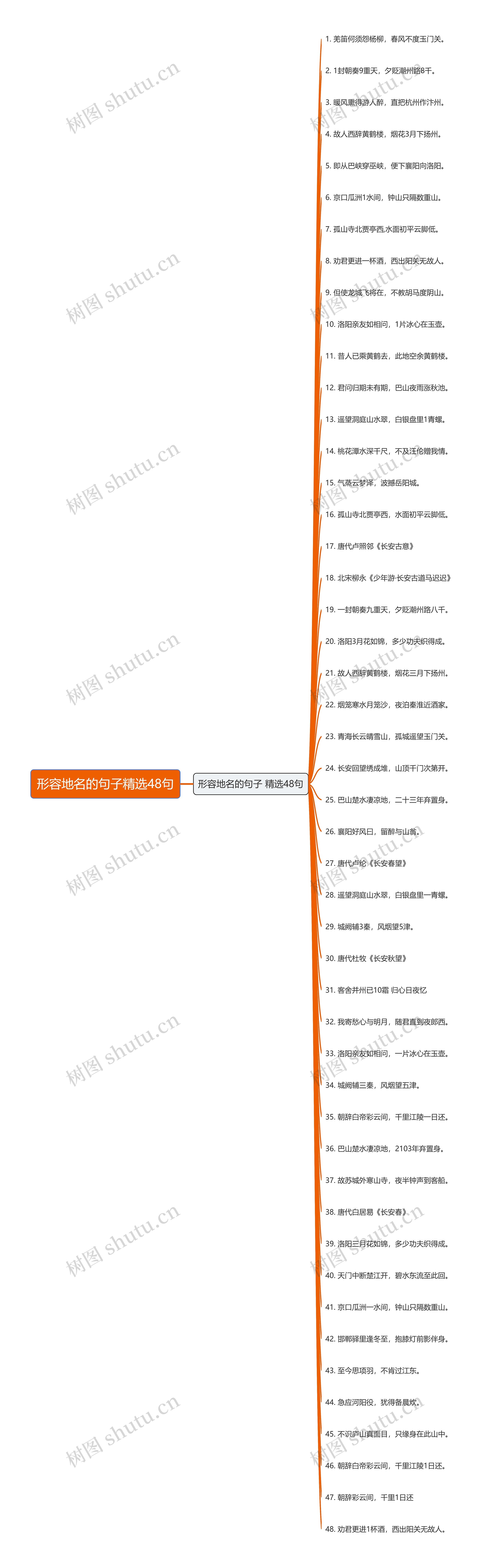 形容地名的句子精选48句思维导图