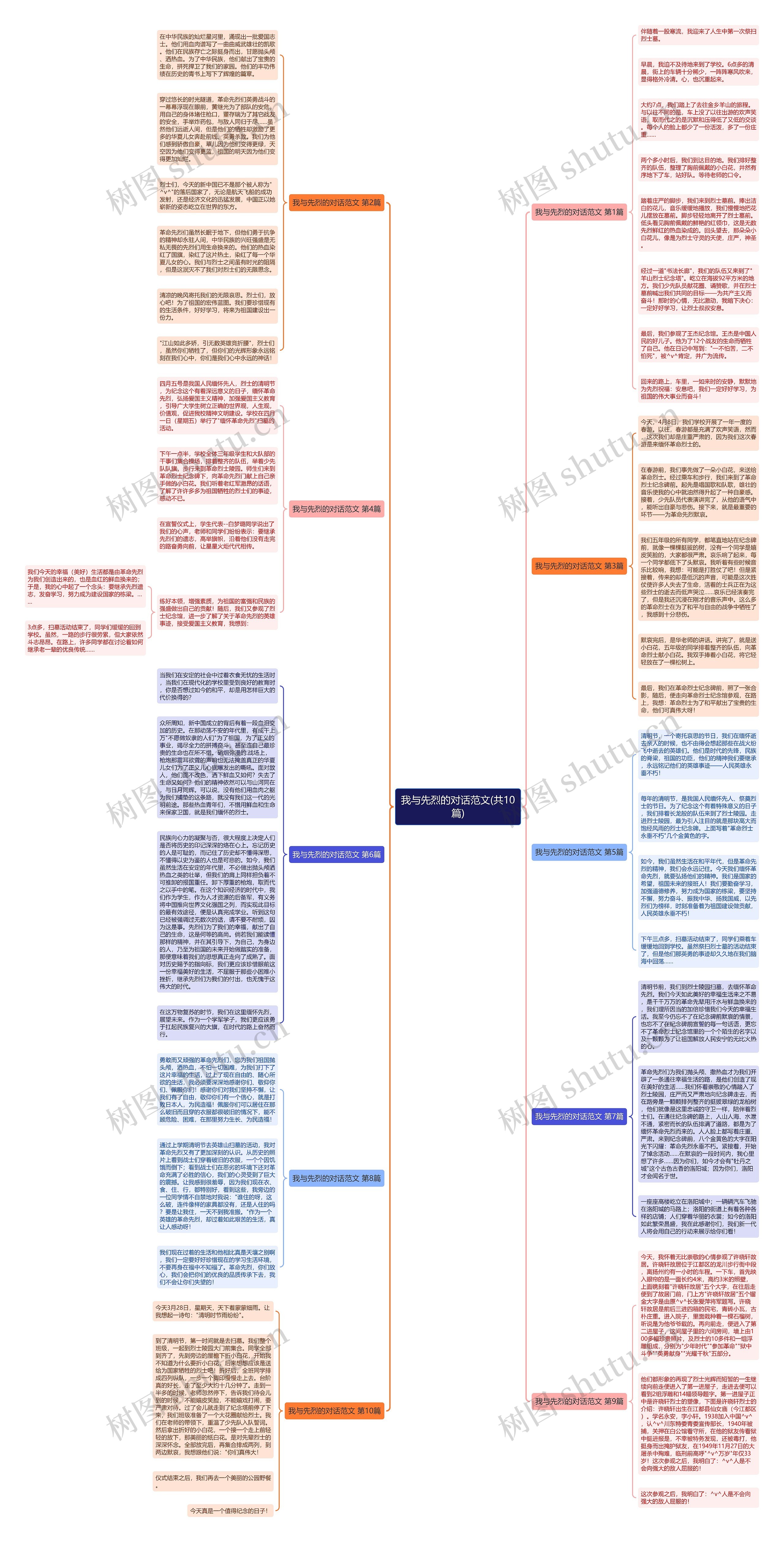 我与先烈的对话范文(共10篇)思维导图