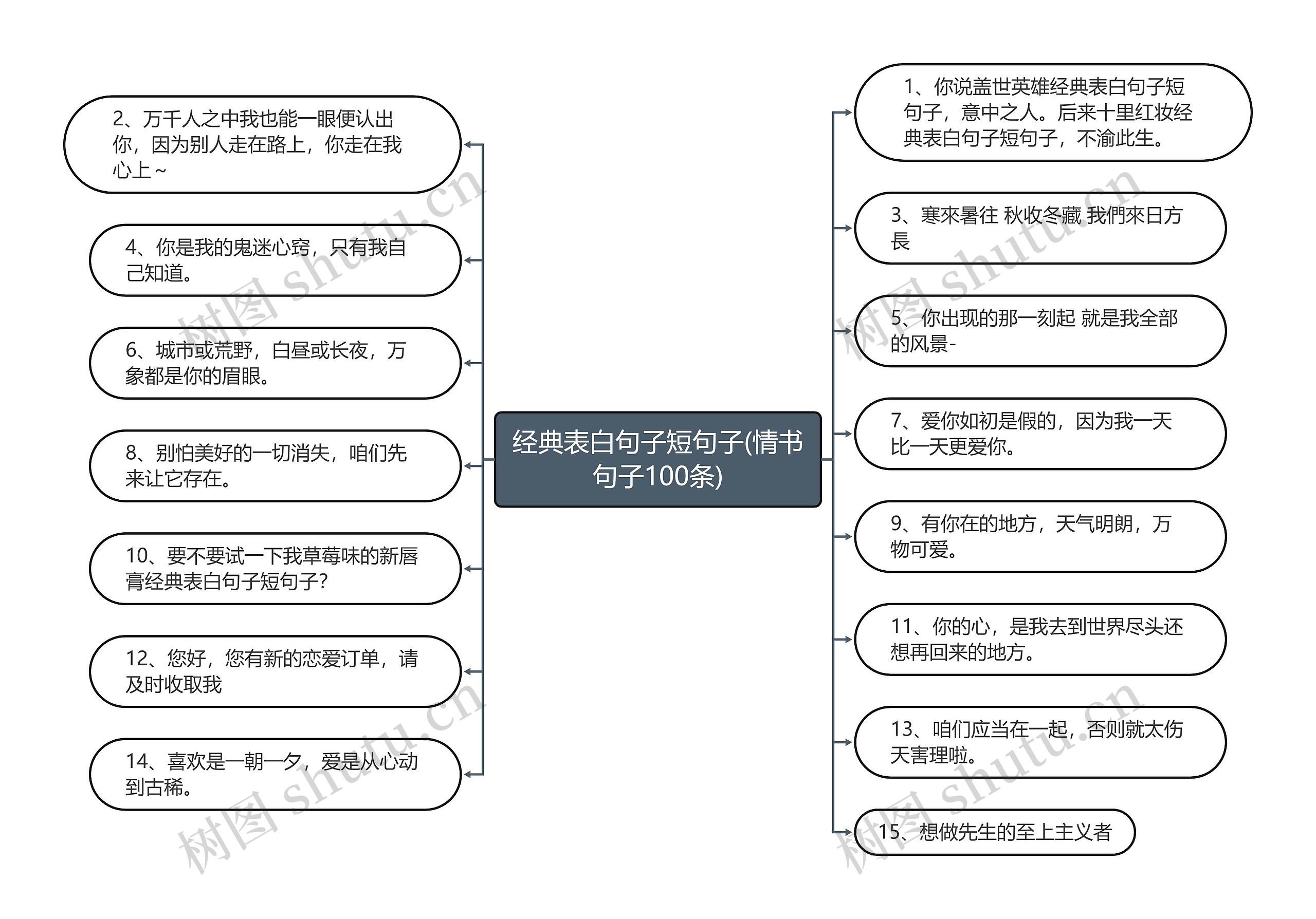 经典表白句子短句子(情书句子100条)思维导图