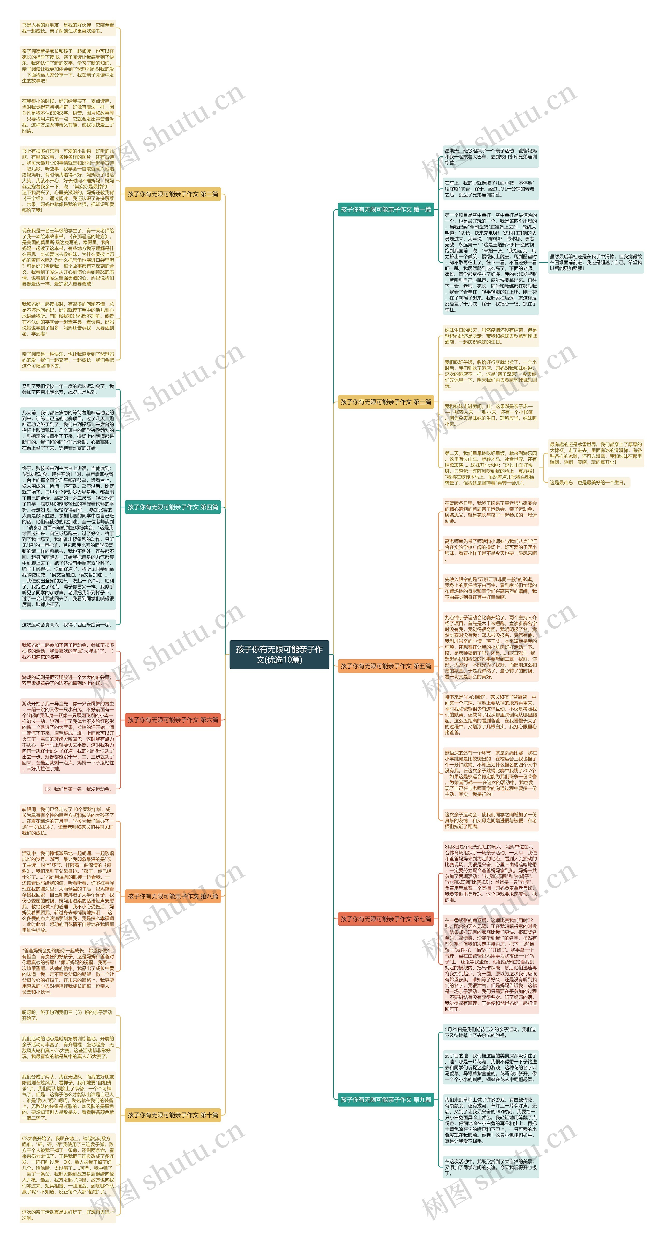 孩子你有无限可能亲子作文(优选10篇)思维导图