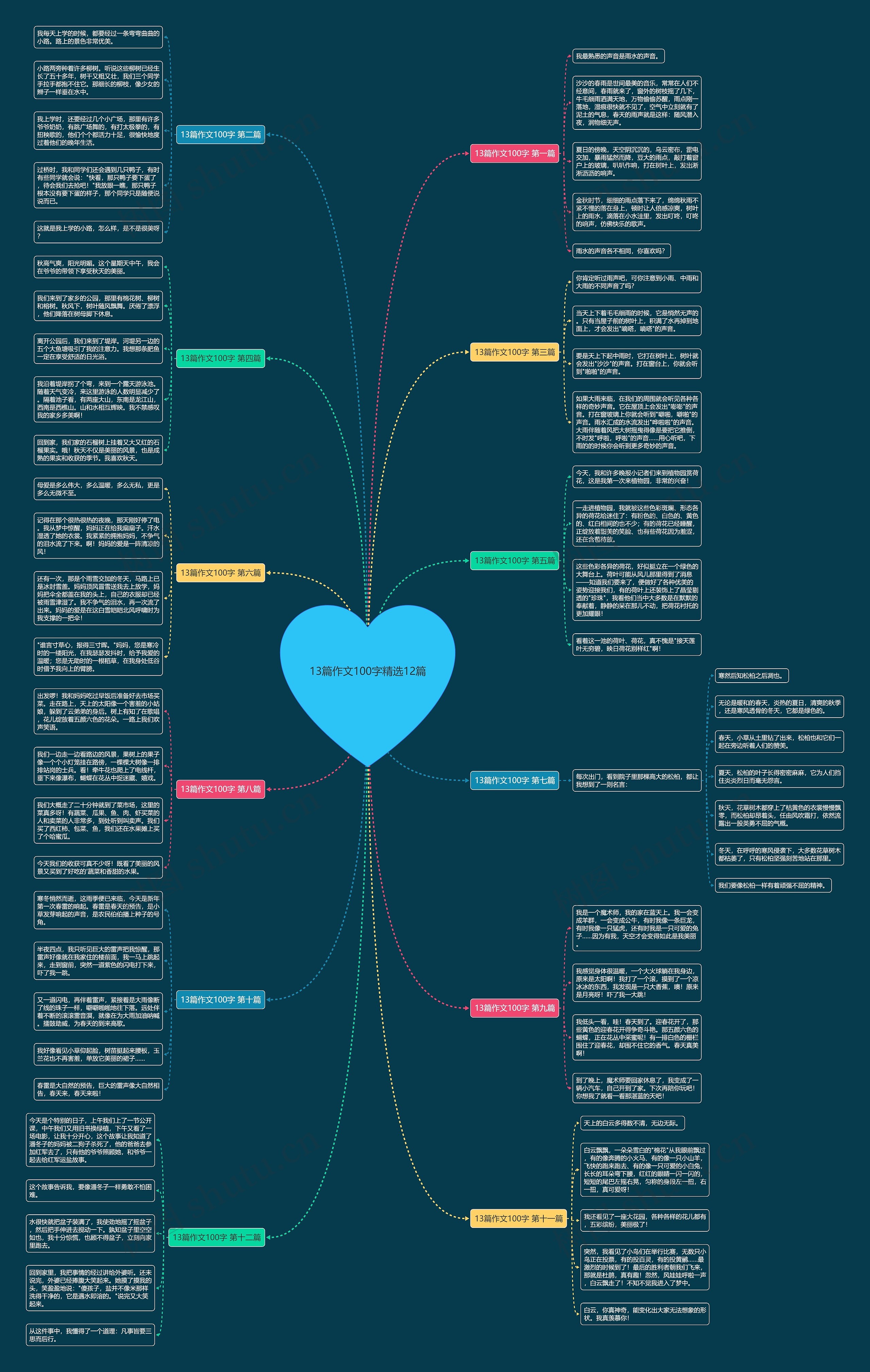 13篇作文100字精选12篇思维导图